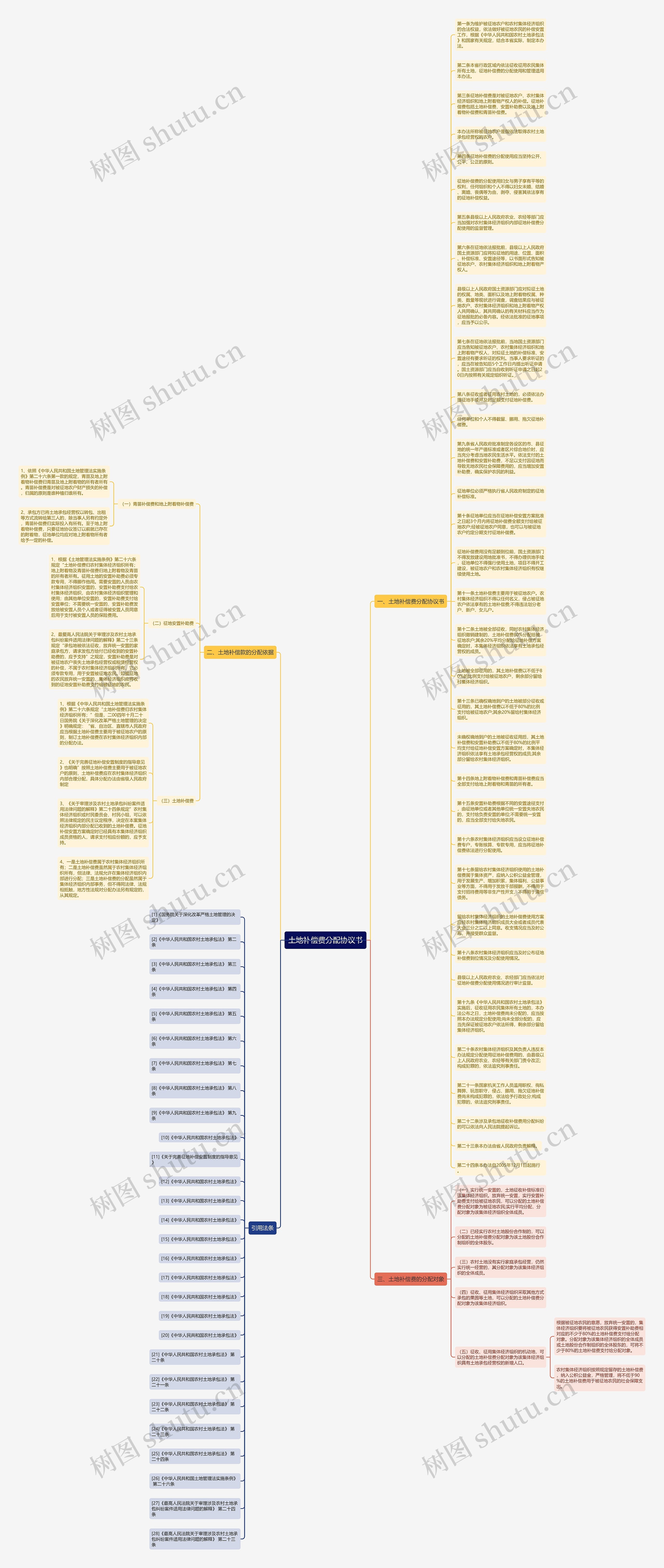土地补偿费分配协议书思维导图