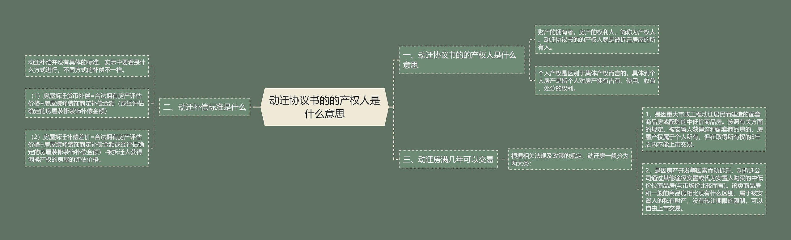 动迁协议书的的产权人是什么意思思维导图