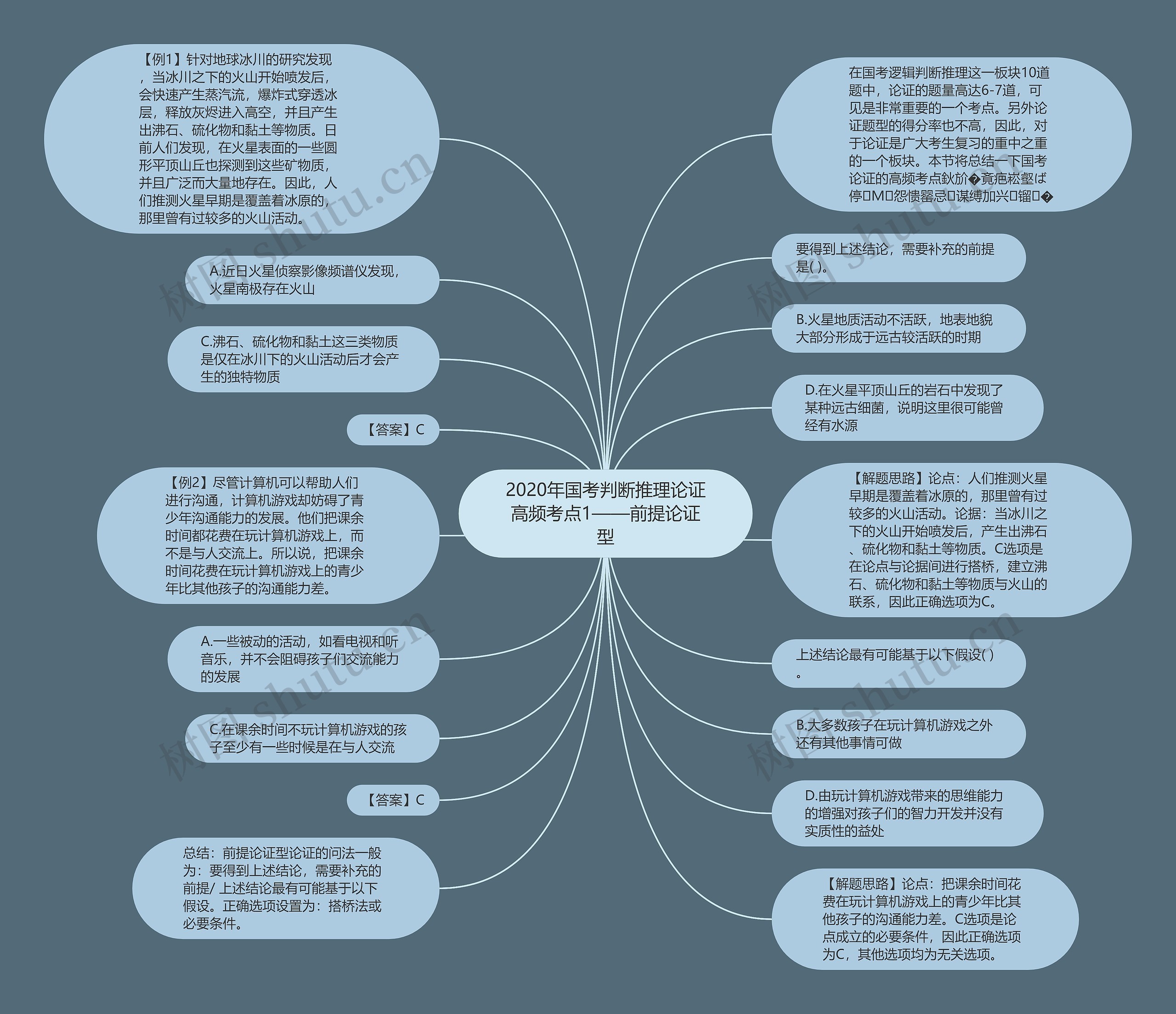 2020年国考判断推理论证高频考点1——前提论证型