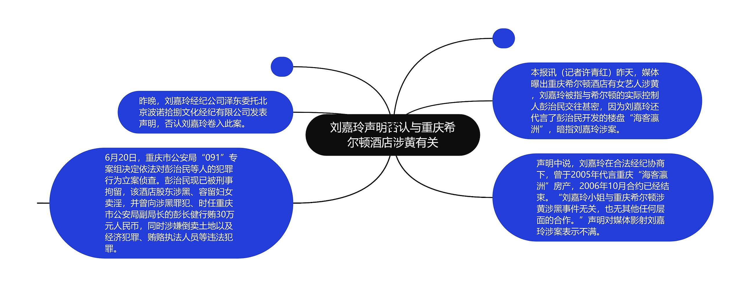 刘嘉玲声明否认与重庆希尔顿酒店涉黄有关思维导图