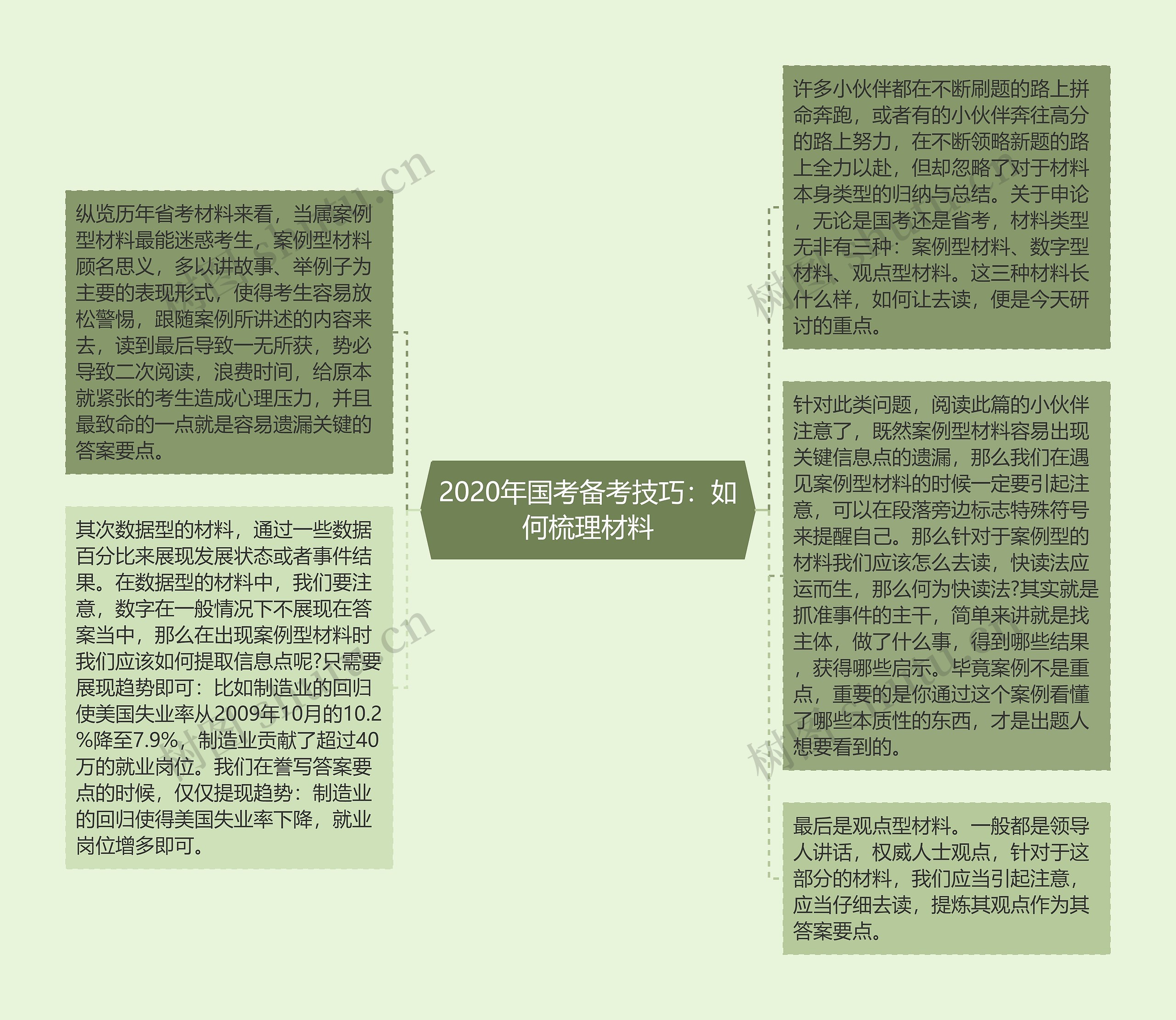 2020年国考备考技巧：如何梳理材料思维导图