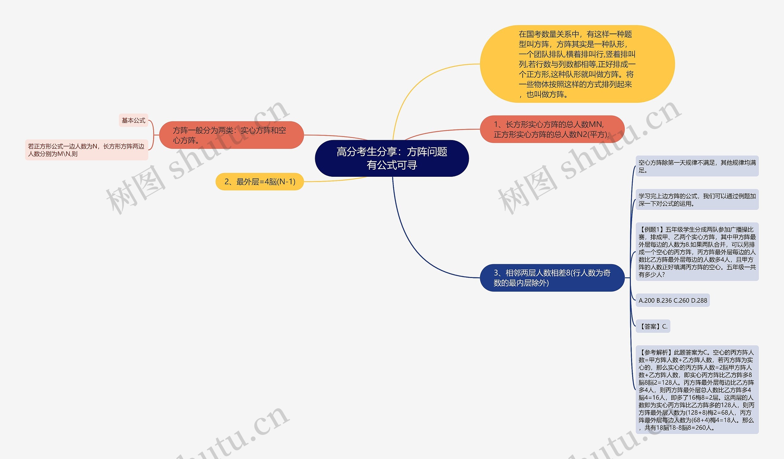 高分考生分享：方阵问题有公式可寻思维导图