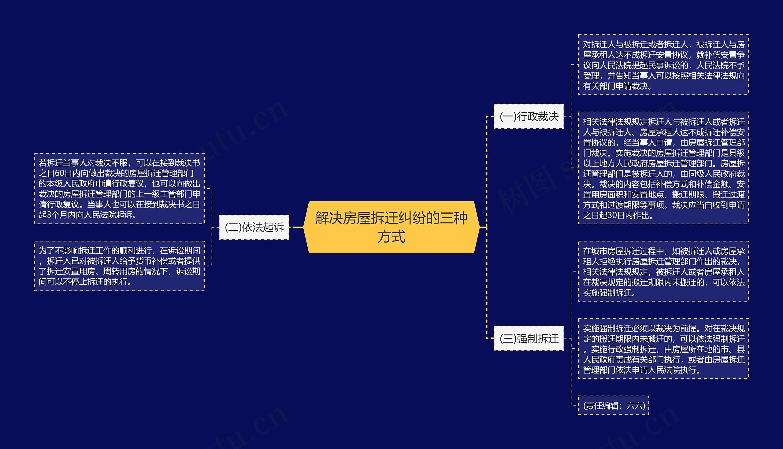 解决房屋拆迁纠纷的三种方式思维导图