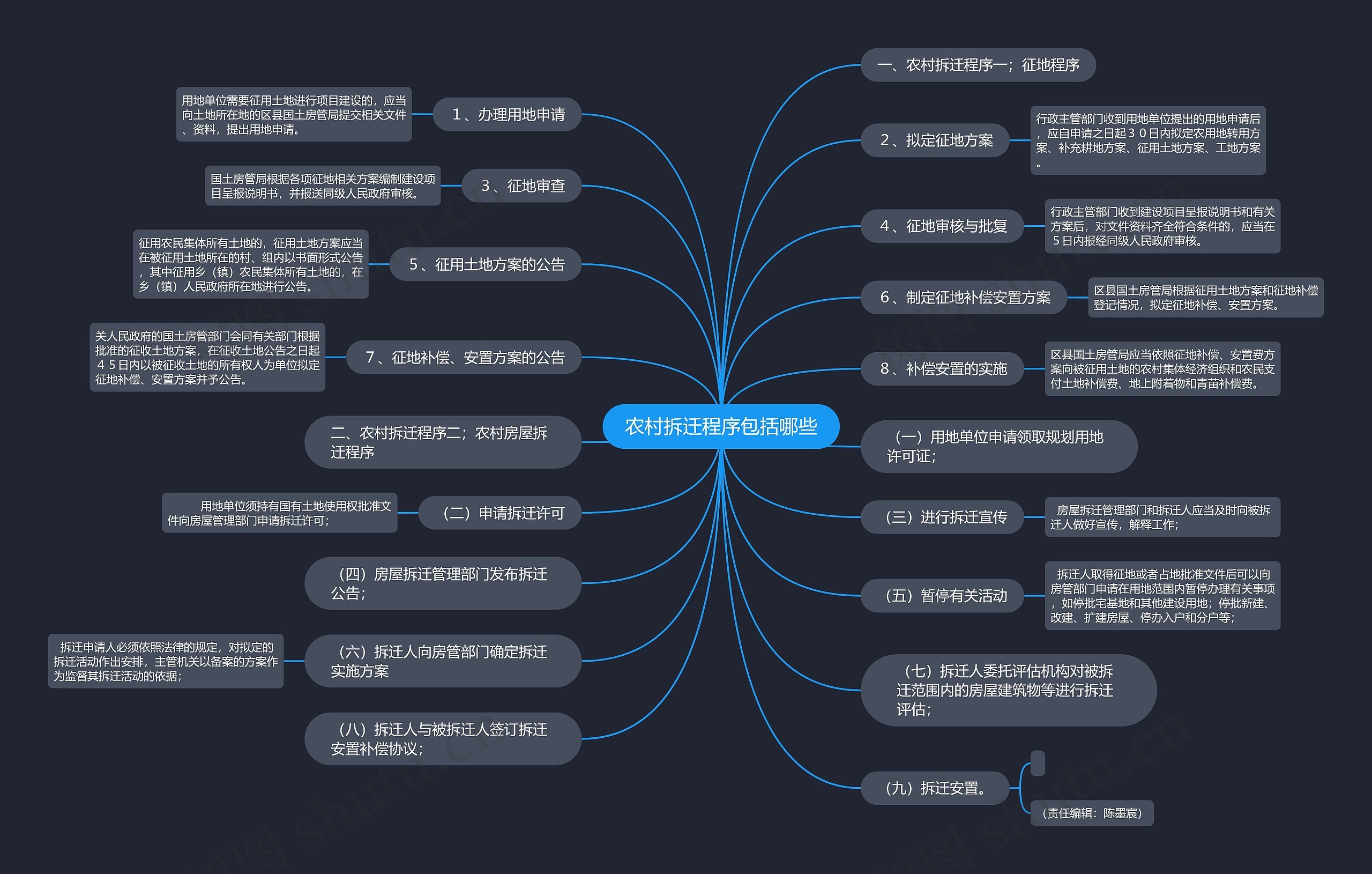 农村拆迁程序包括哪些思维导图