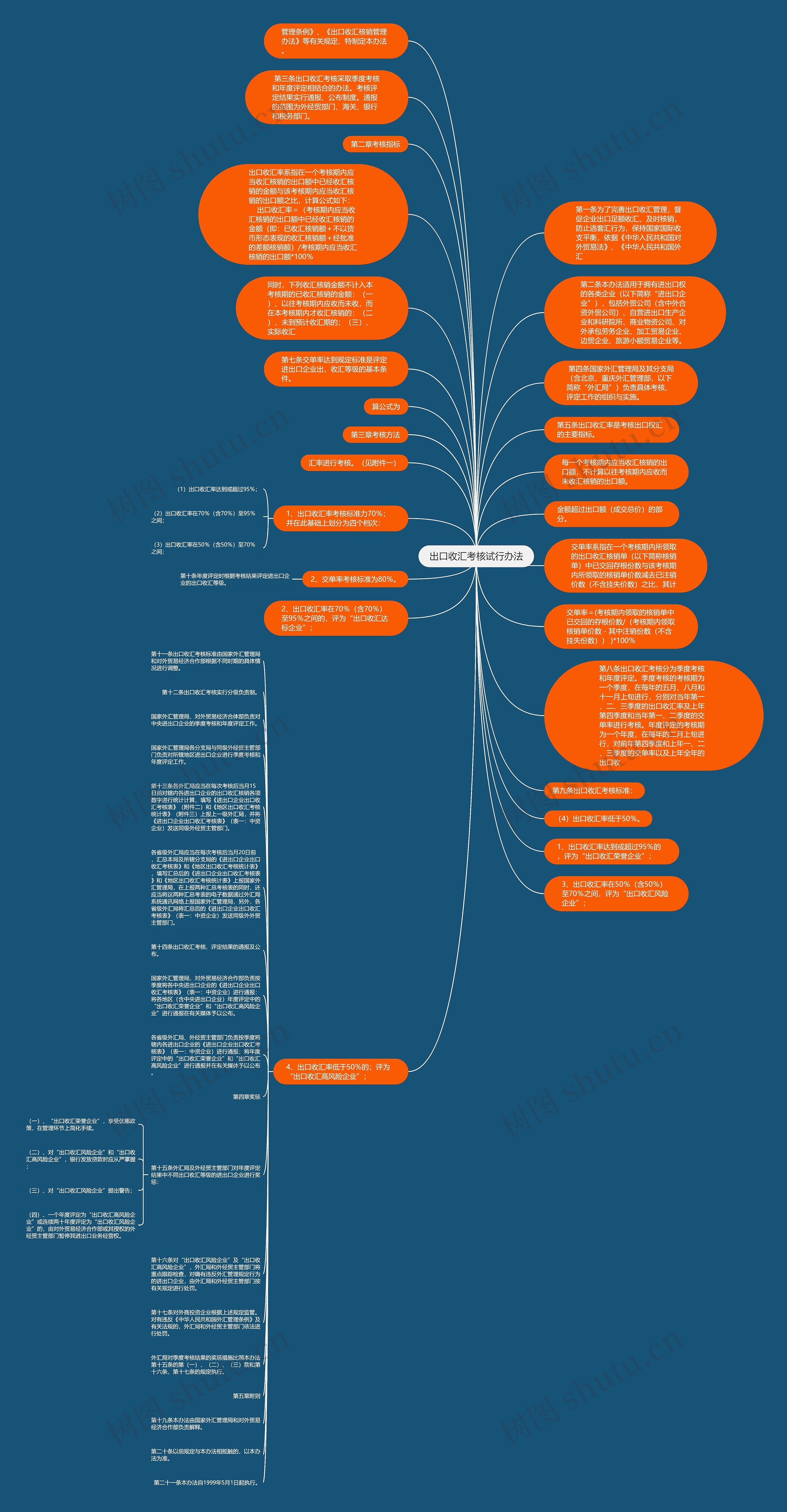 出口收汇考核试行办法思维导图