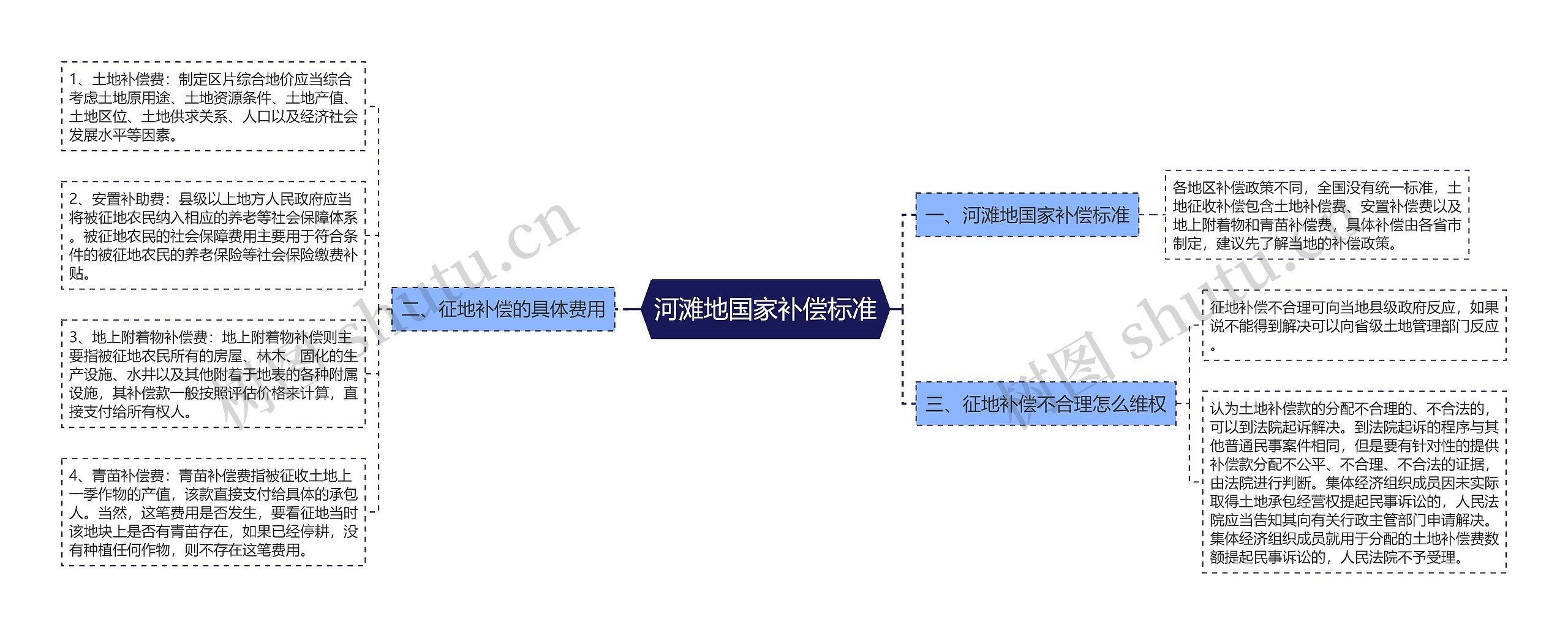 河滩地国家补偿标准