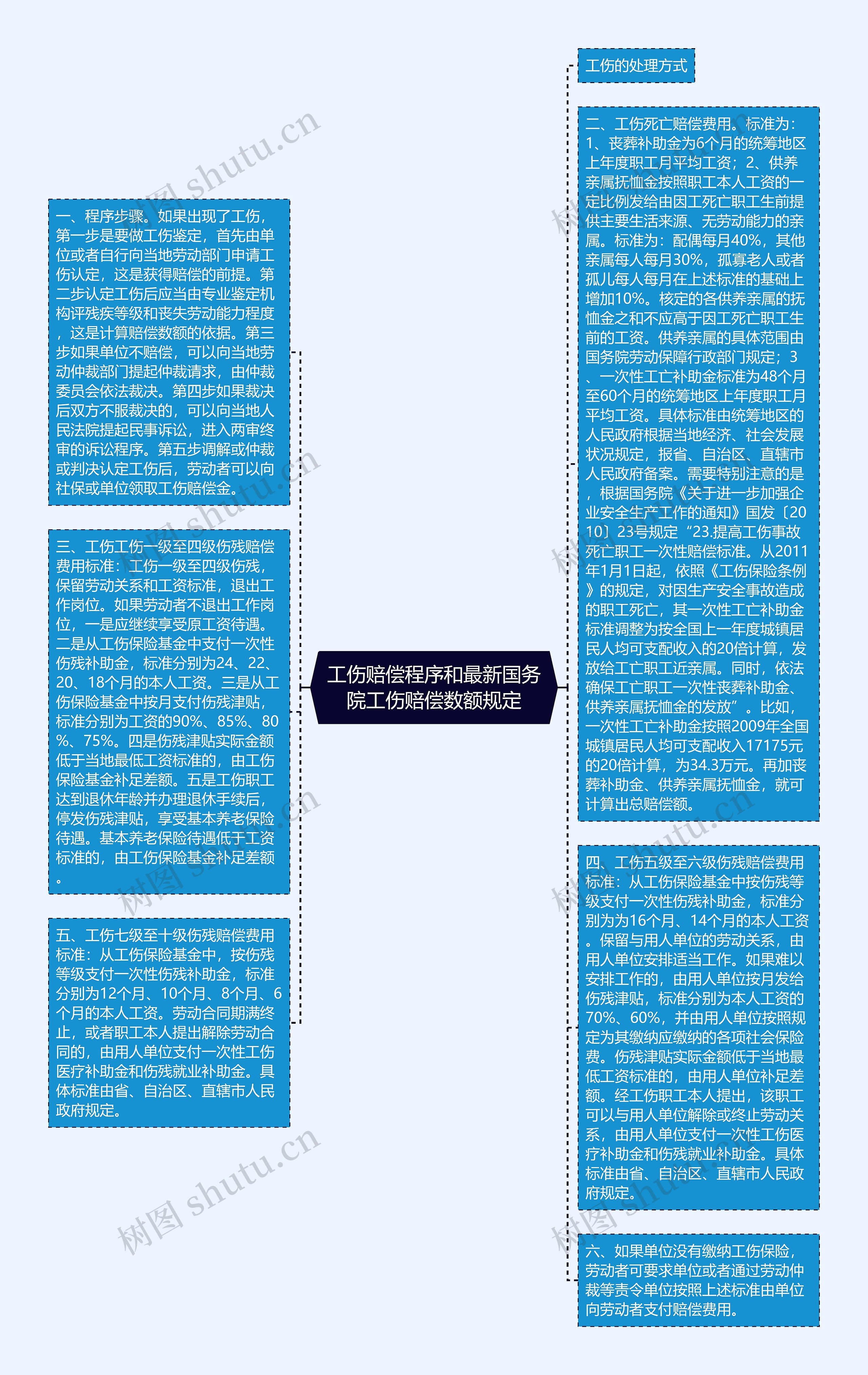 工伤赔偿程序和最新国务院工伤赔偿数额规定思维导图