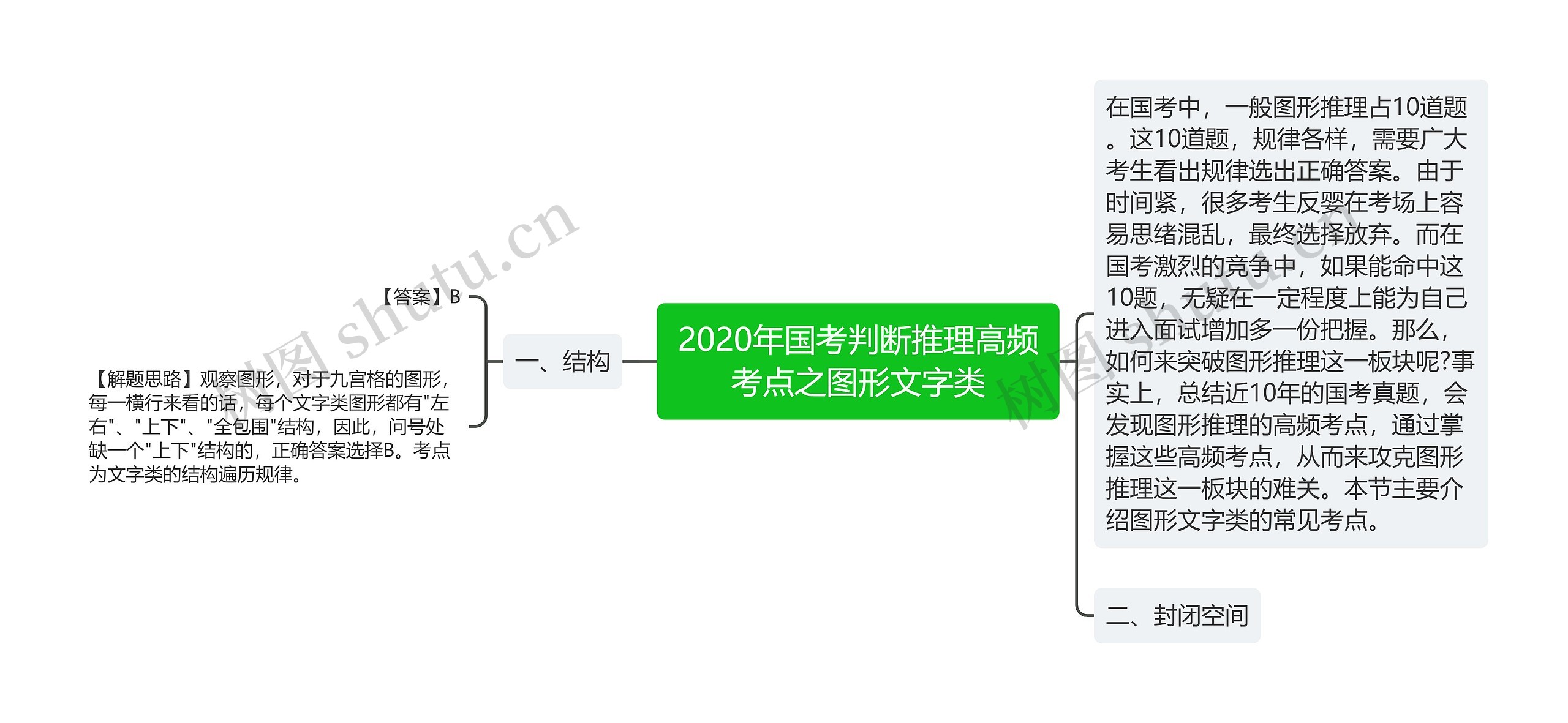 2020年国考判断推理高频考点之图形文字类思维导图