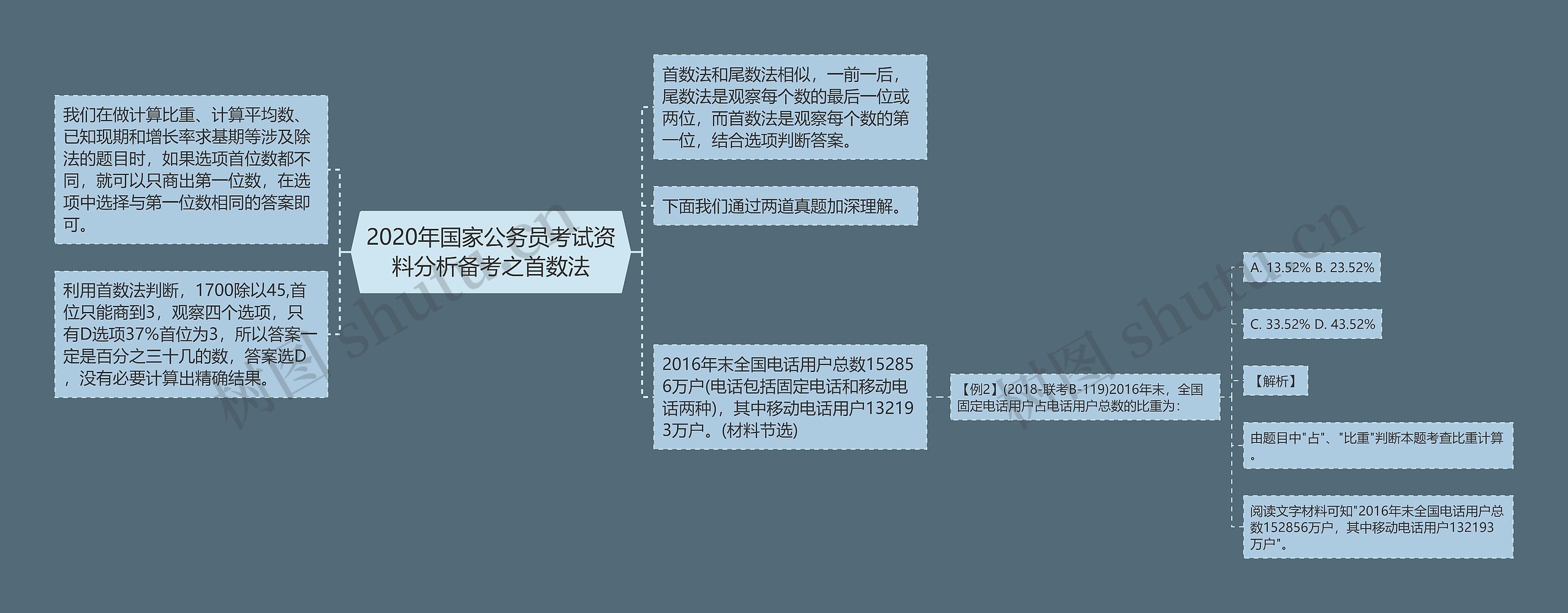 2020年国家公务员考试资料分析备考之首数法思维导图