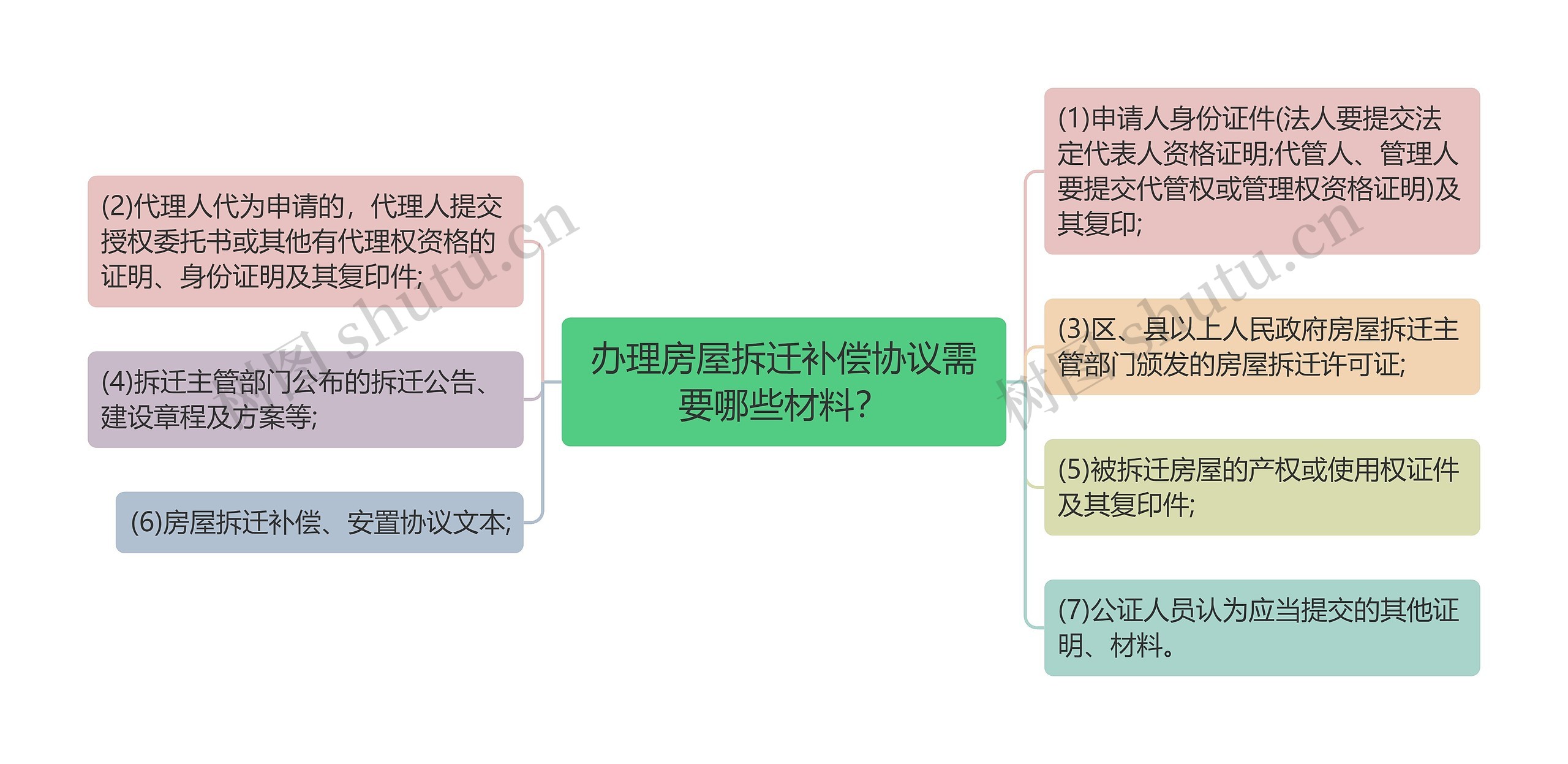 办理房屋拆迁补偿协议需要哪些材料？思维导图