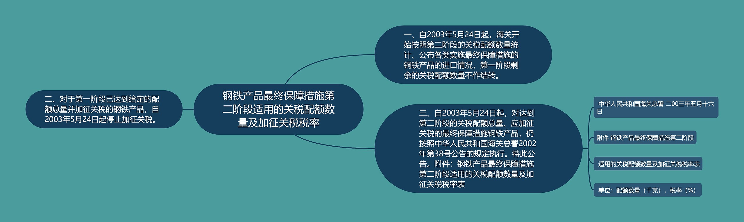 钢铁产品最终保障措施第二阶段适用的关税配额数量及加征关税税率思维导图