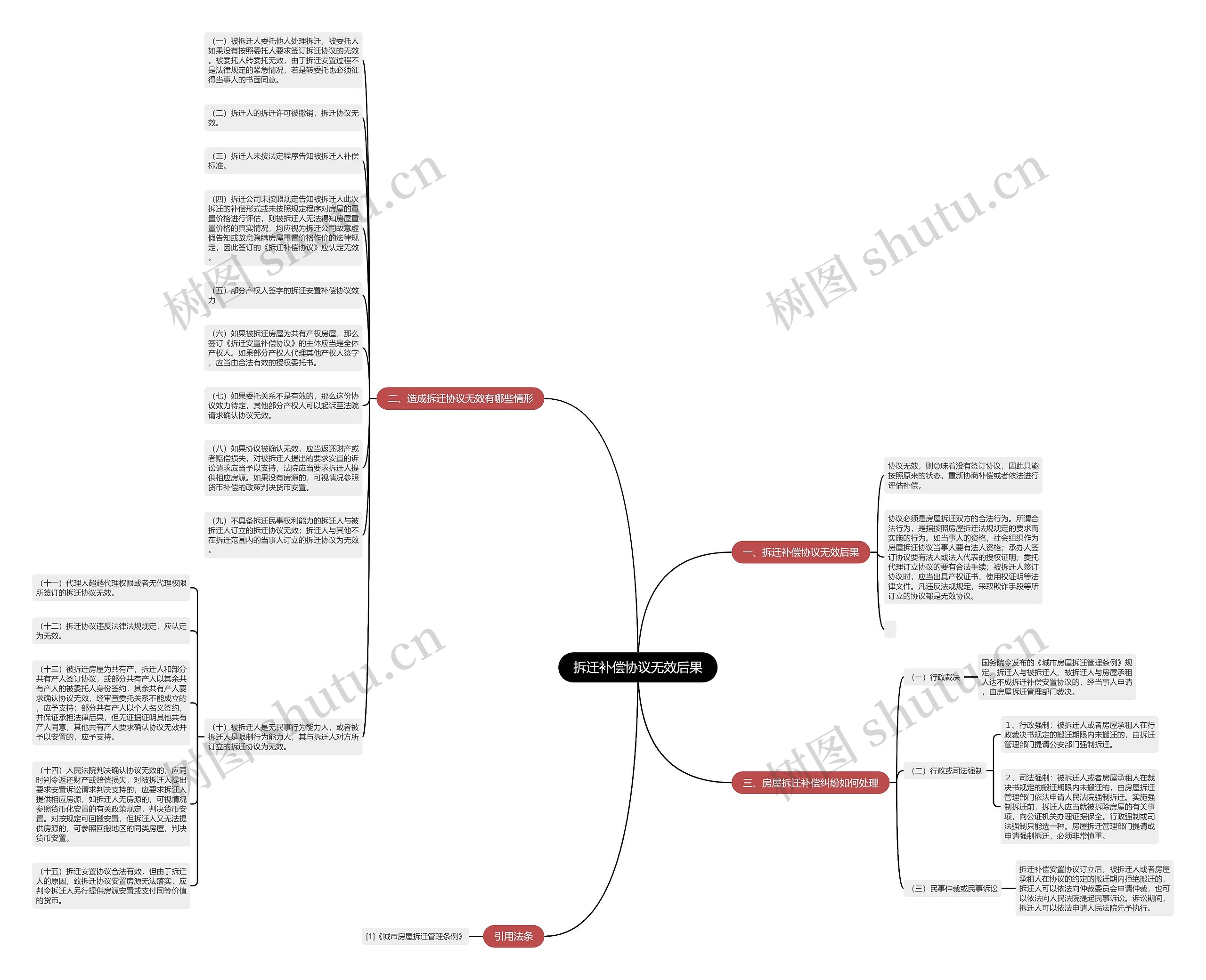 拆迁补偿协议无效后果思维导图