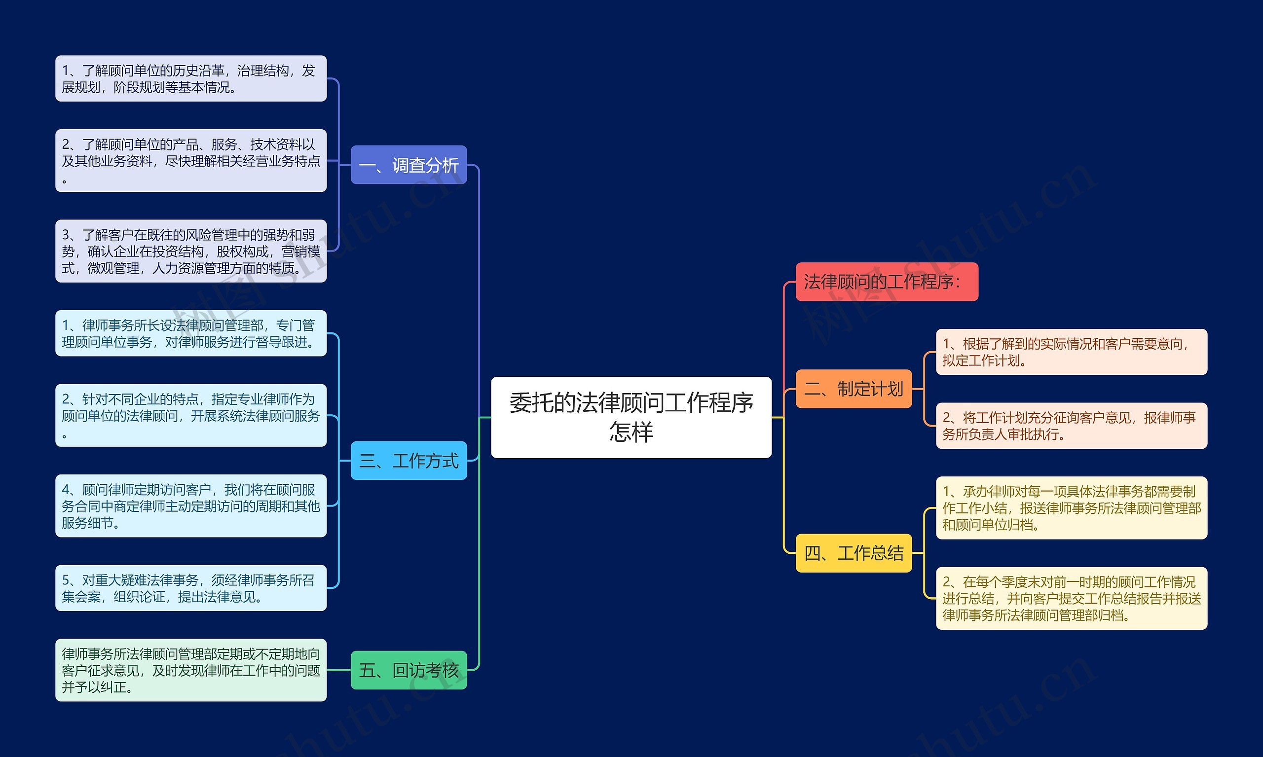 委托的法律顾问工作程序怎样思维导图