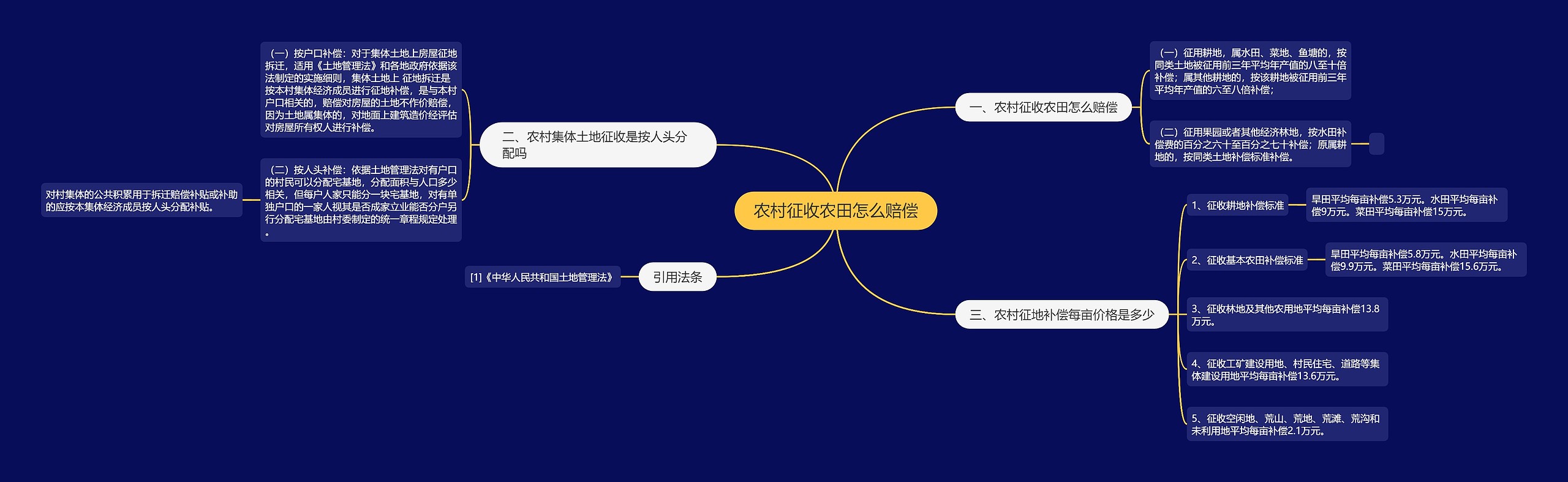 农村征收农田怎么赔偿思维导图