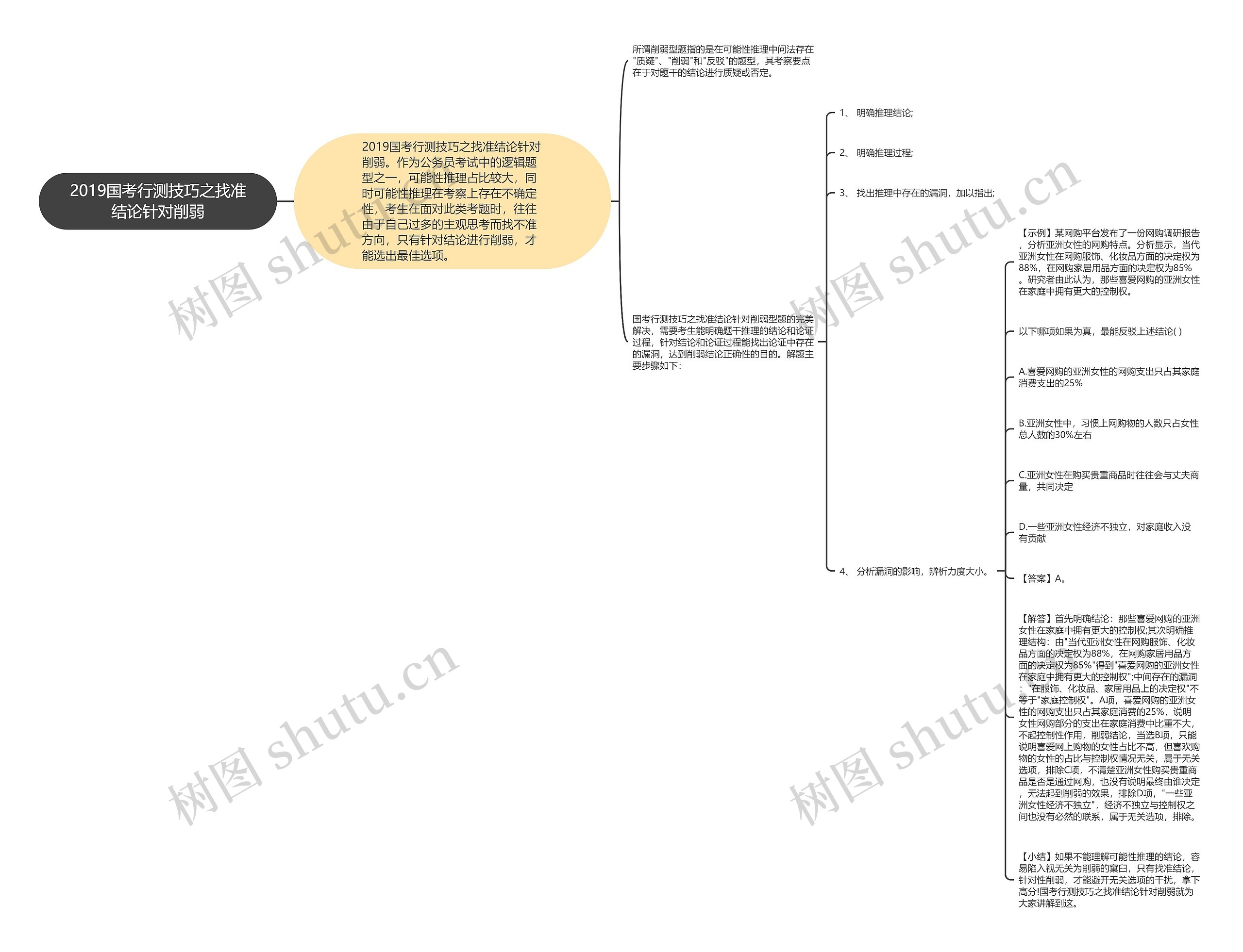 2019国考行测技巧之找准结论针对削弱思维导图