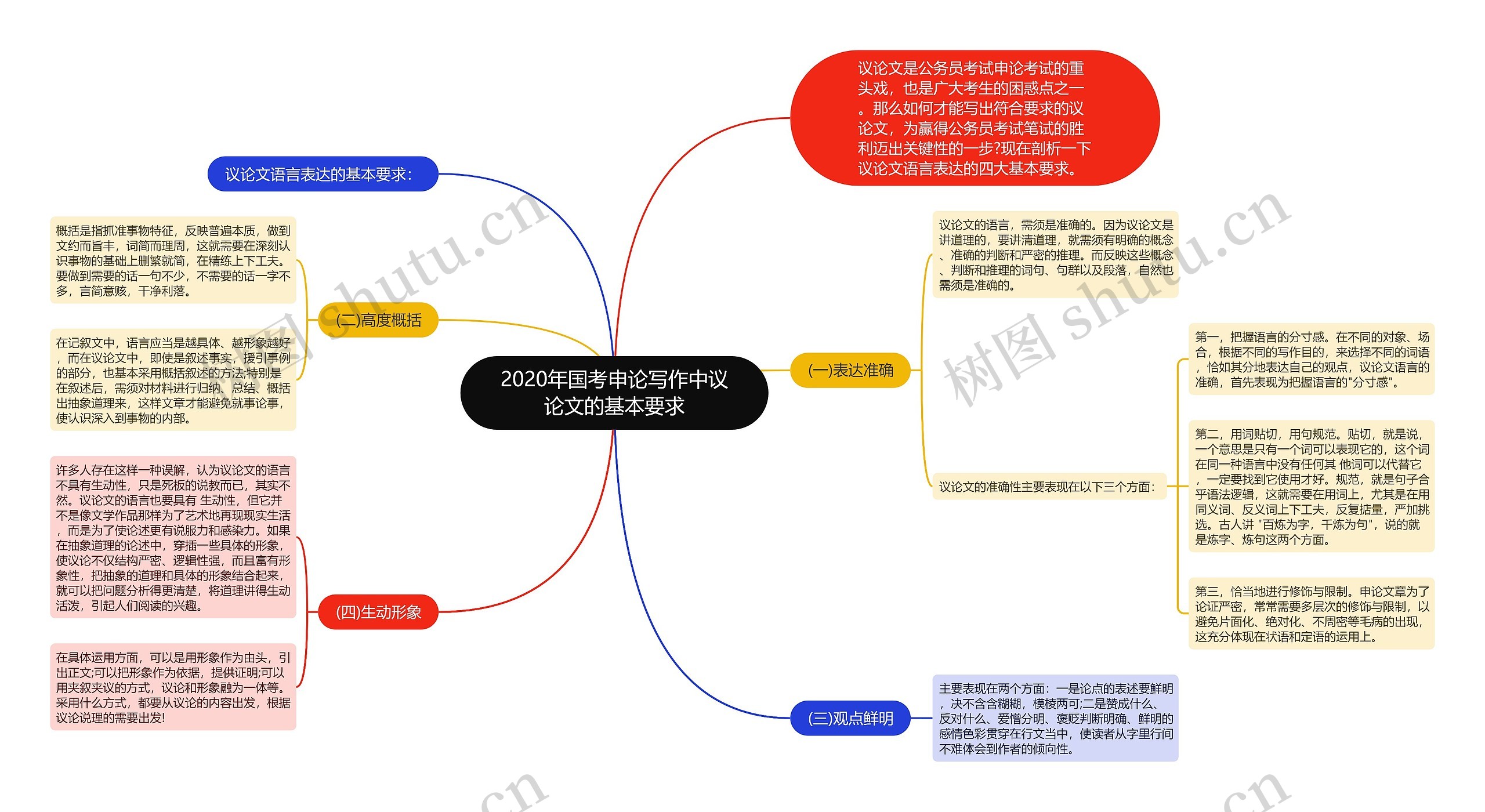 2020年国考申论写作中议论文的基本要求