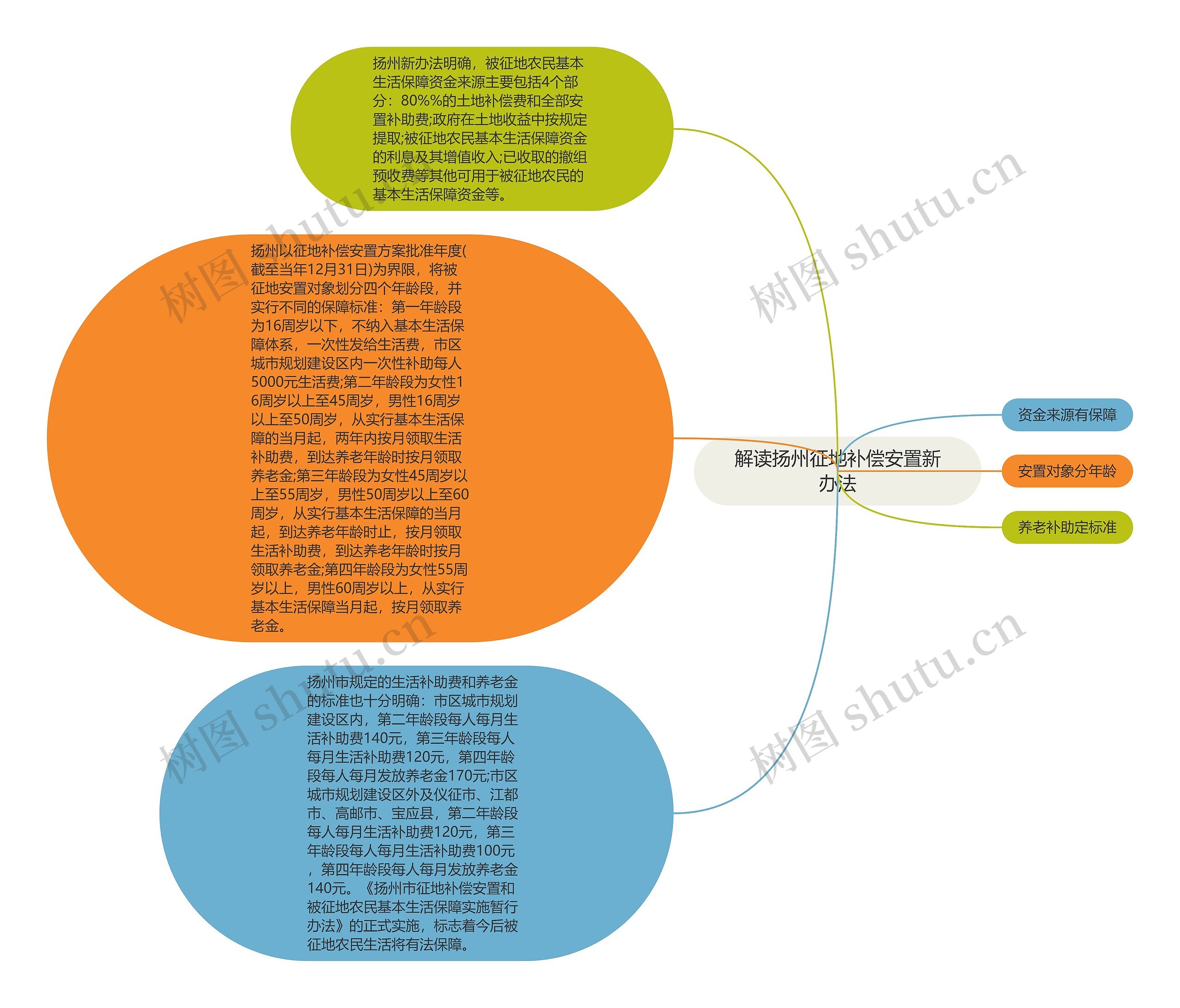 解读扬州征地补偿安置新办法思维导图