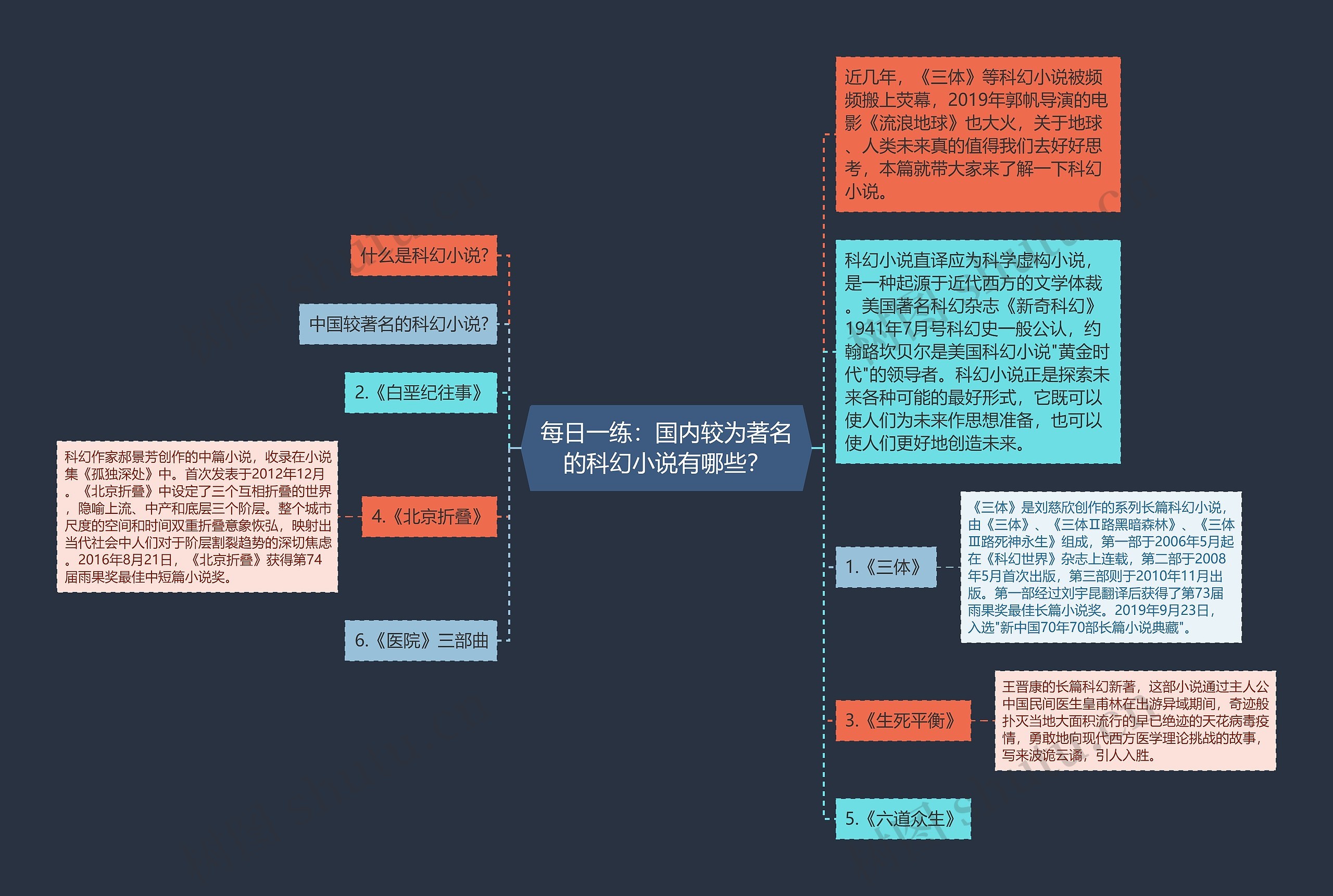 每日一练：国内较为著名的科幻小说有哪些？思维导图