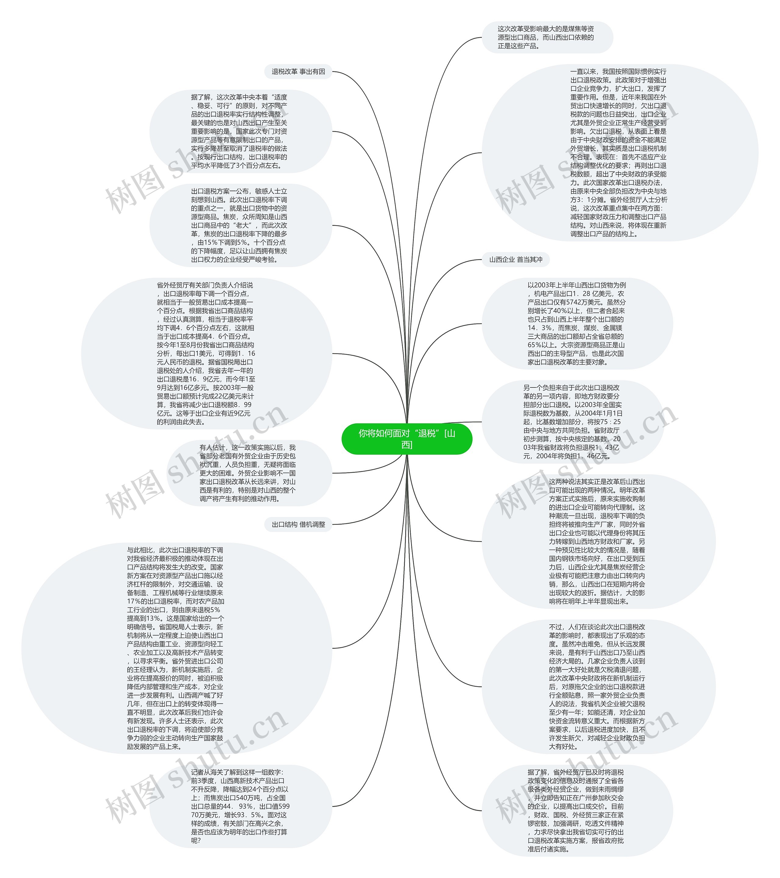 你将如何面对“退税”[山西]思维导图