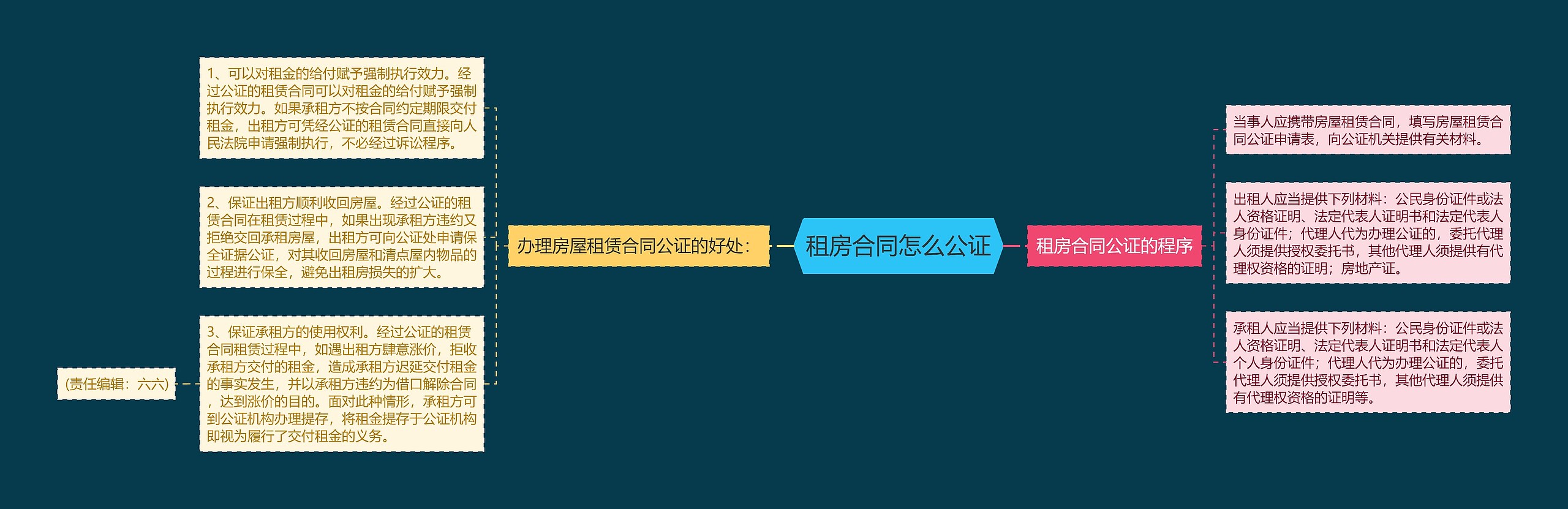 租房合同怎么公证