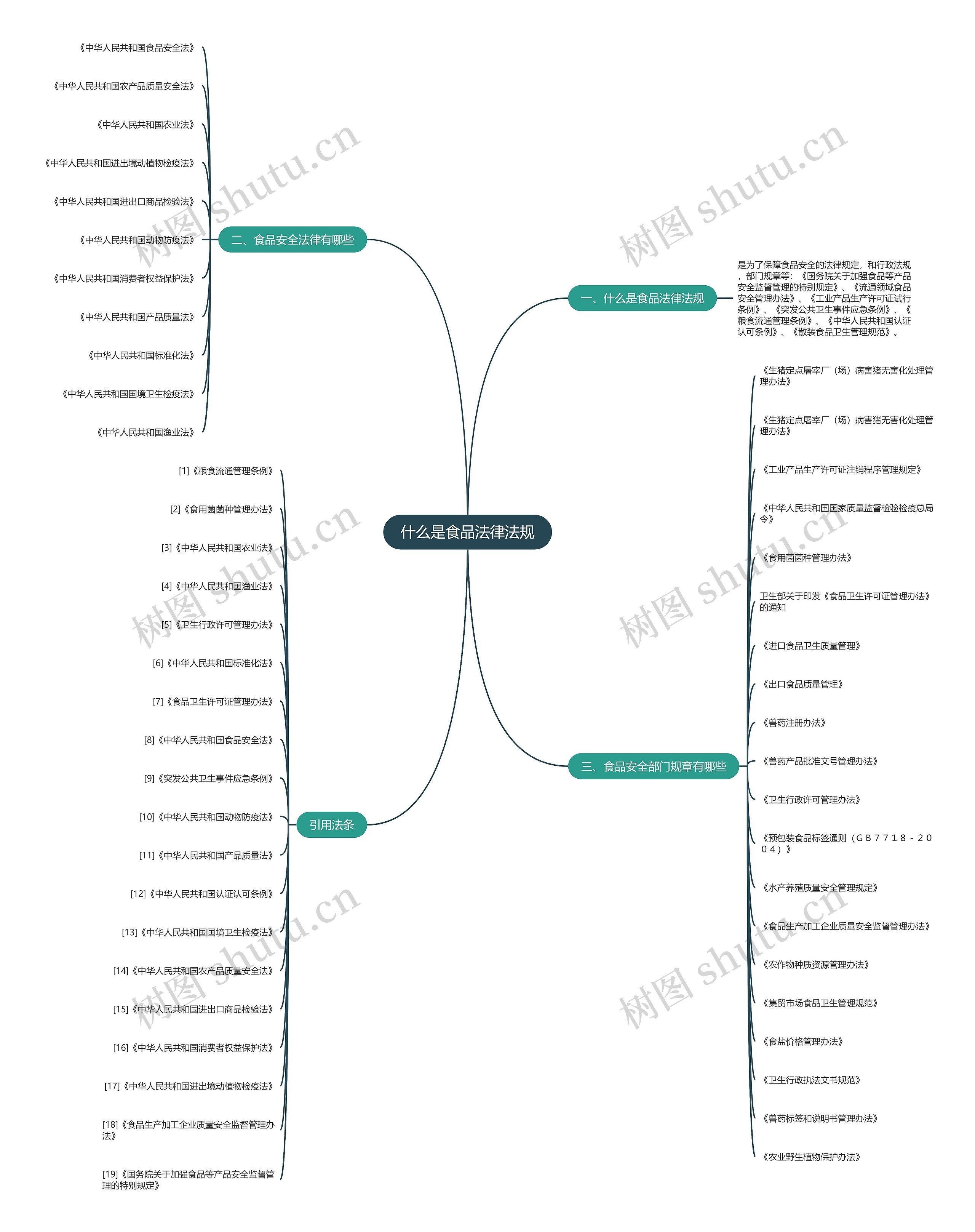 什么是食品法律法规思维导图