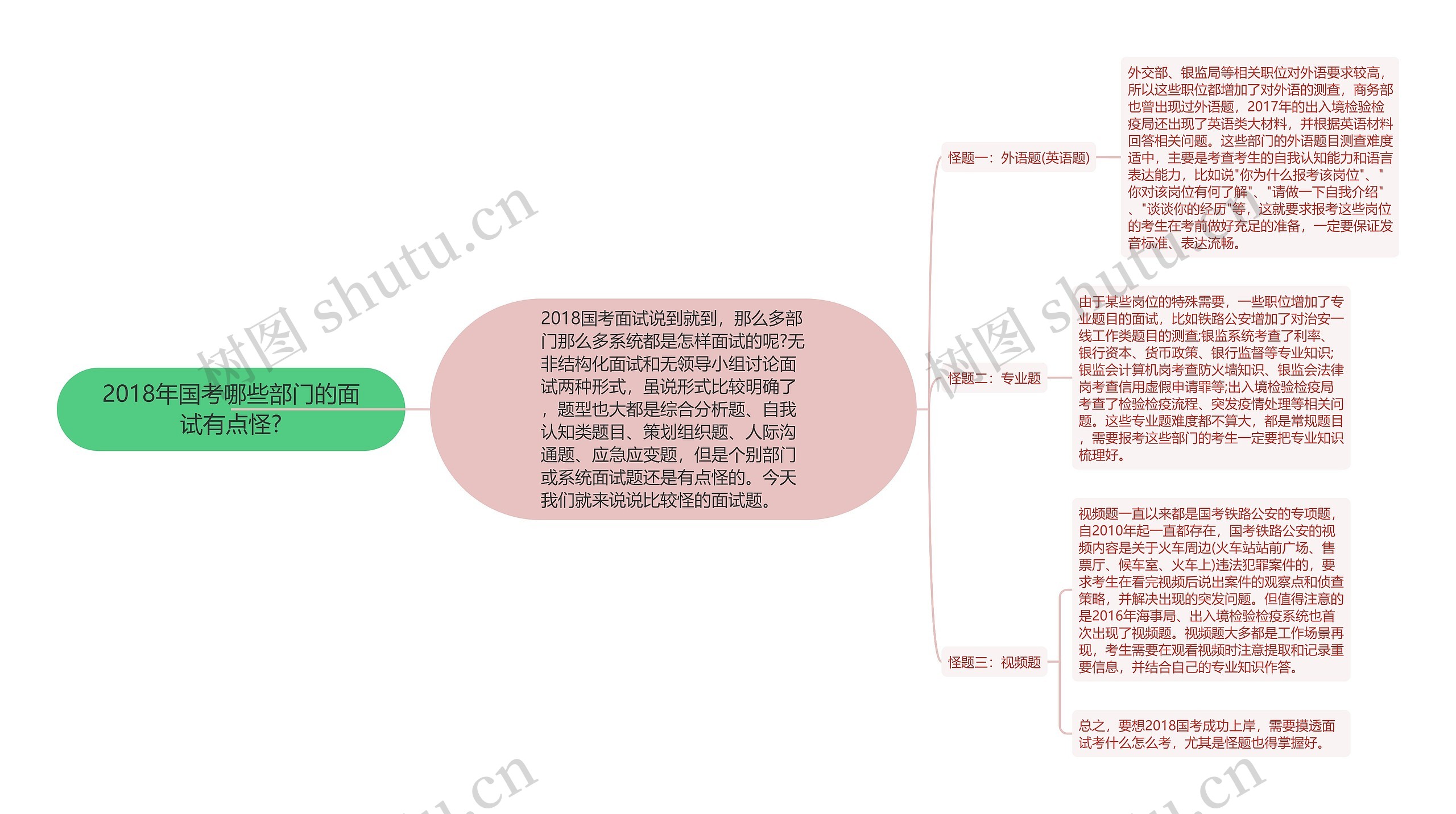 2018年国考哪些部门的面试有点怪?思维导图