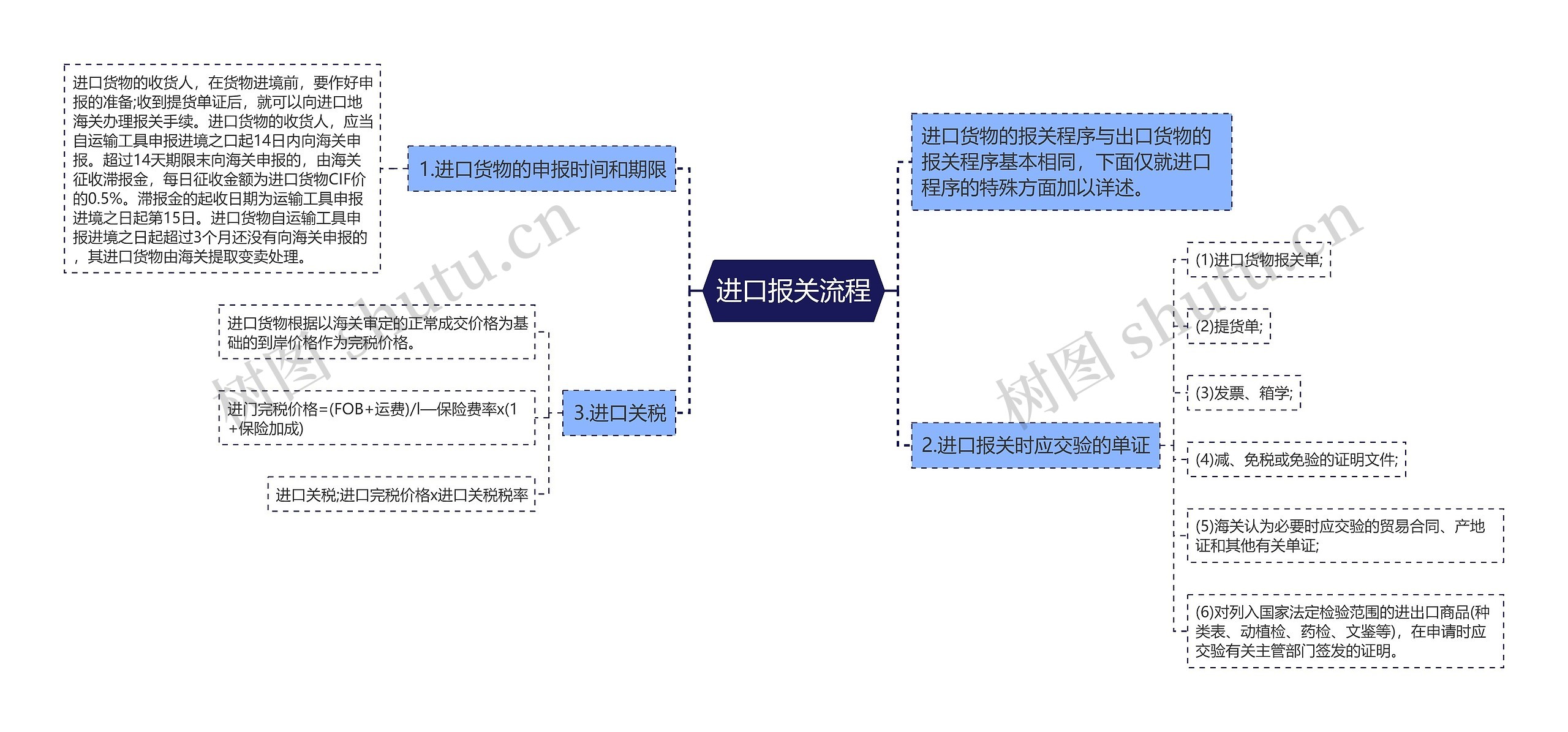 进口报关流程