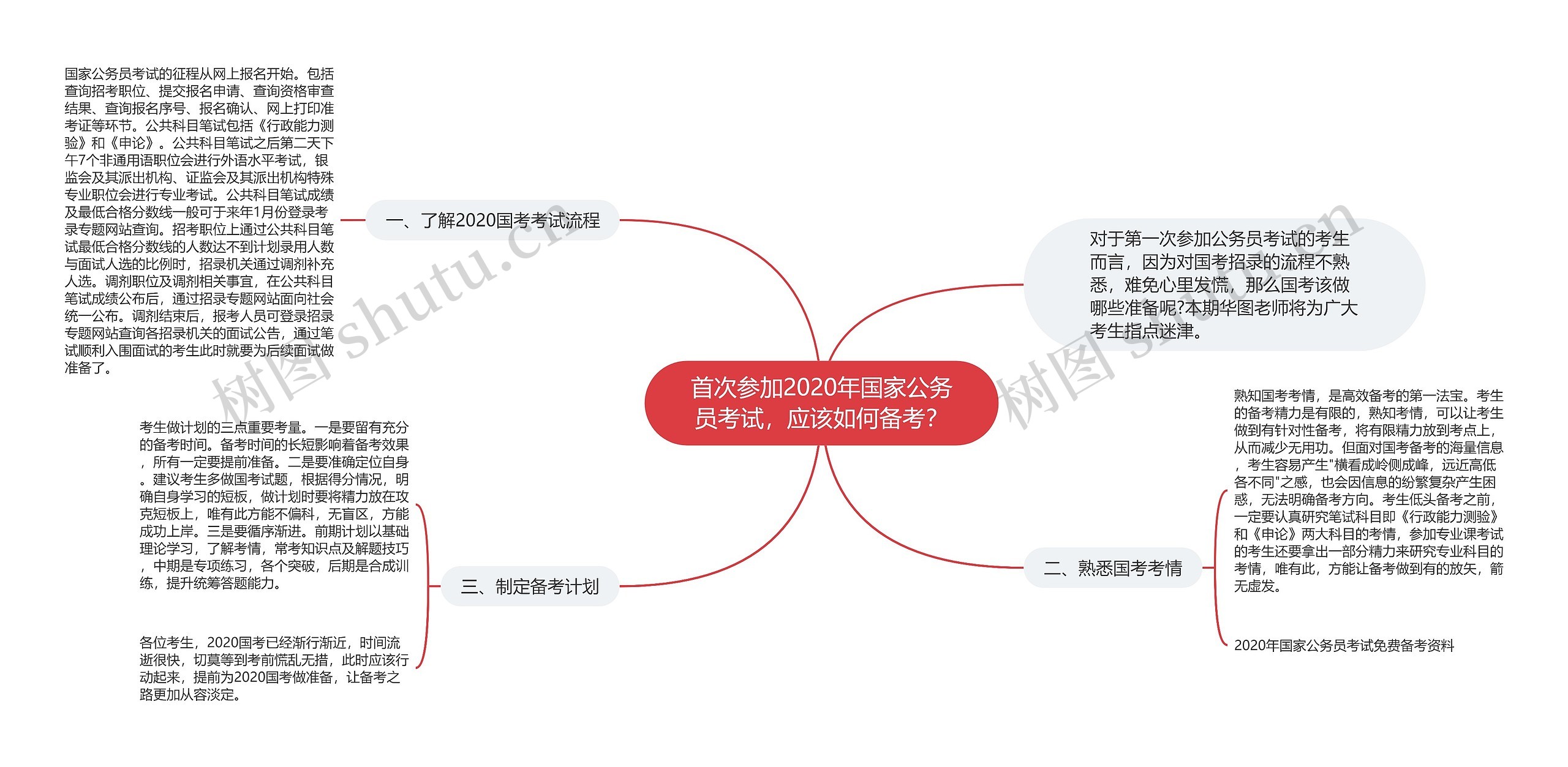 首次参加2020年国家公务员考试，应该如何备考？思维导图