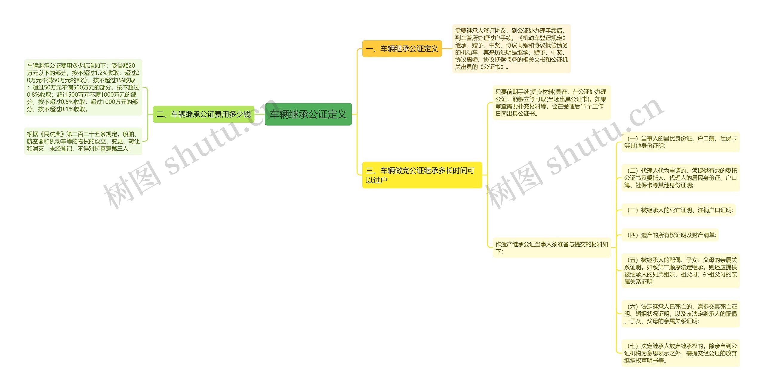 车辆继承公证定义