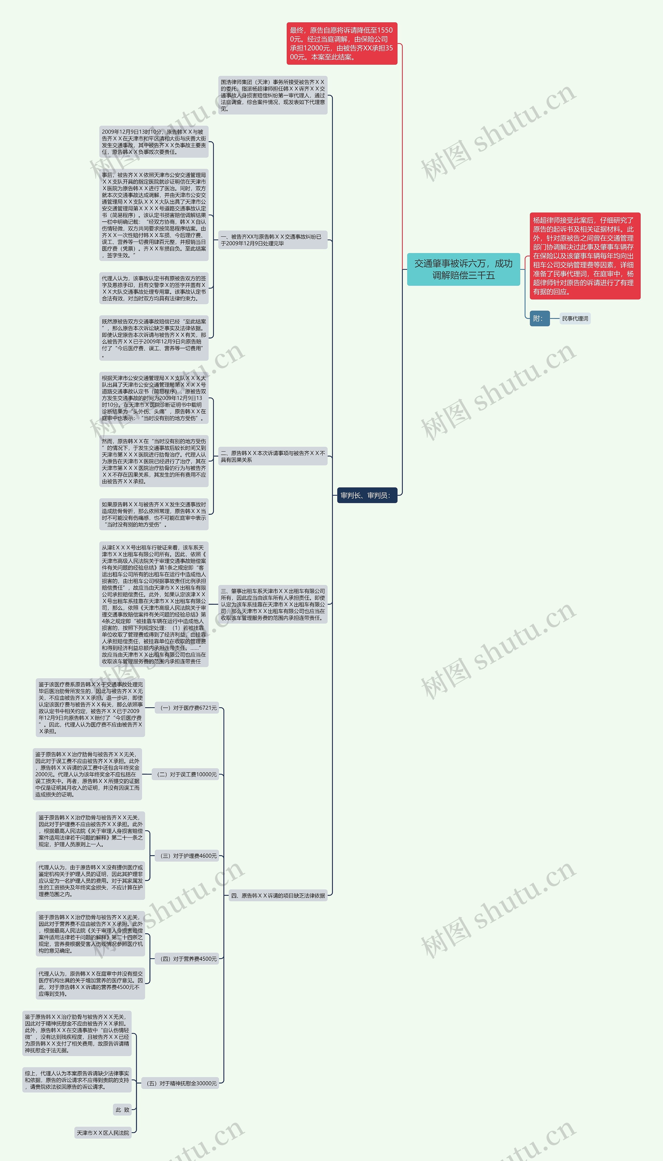 交通肇事被诉六万，成功调解赔偿三千五思维导图