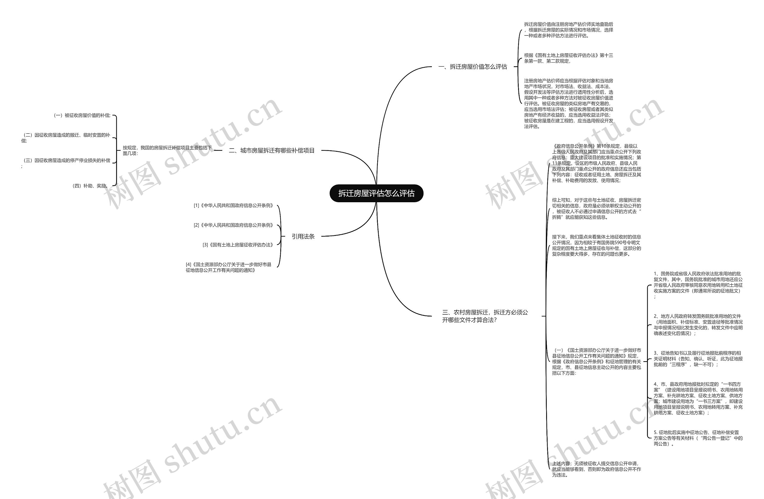 拆迁房屋评估怎么评估思维导图