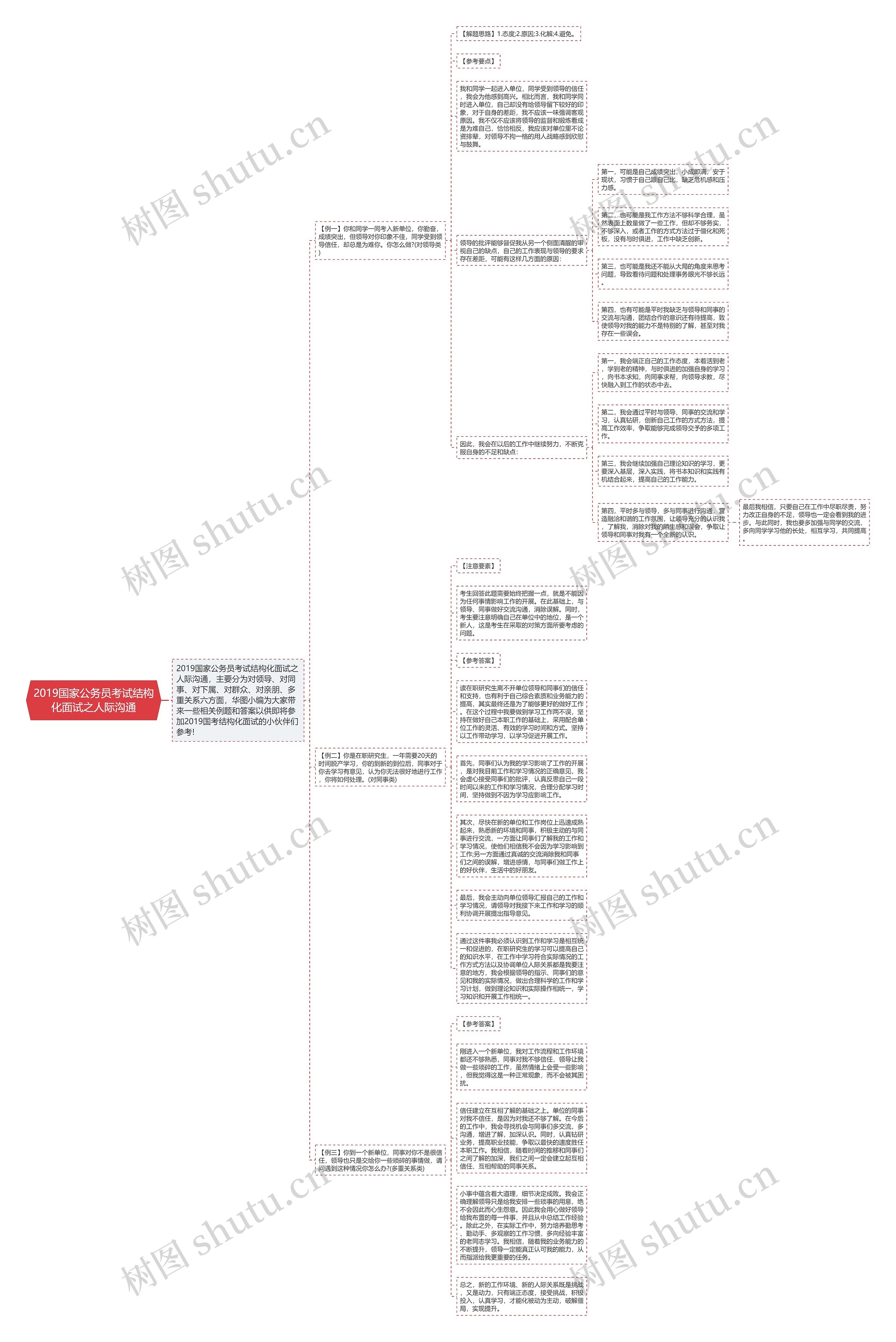 2019国家公务员考试结构化面试之人际沟通思维导图