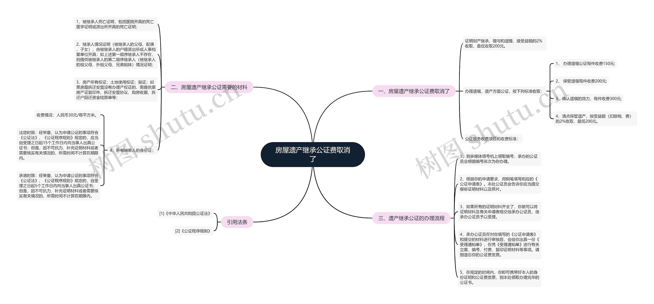 房屋遗产继承公证费取消了