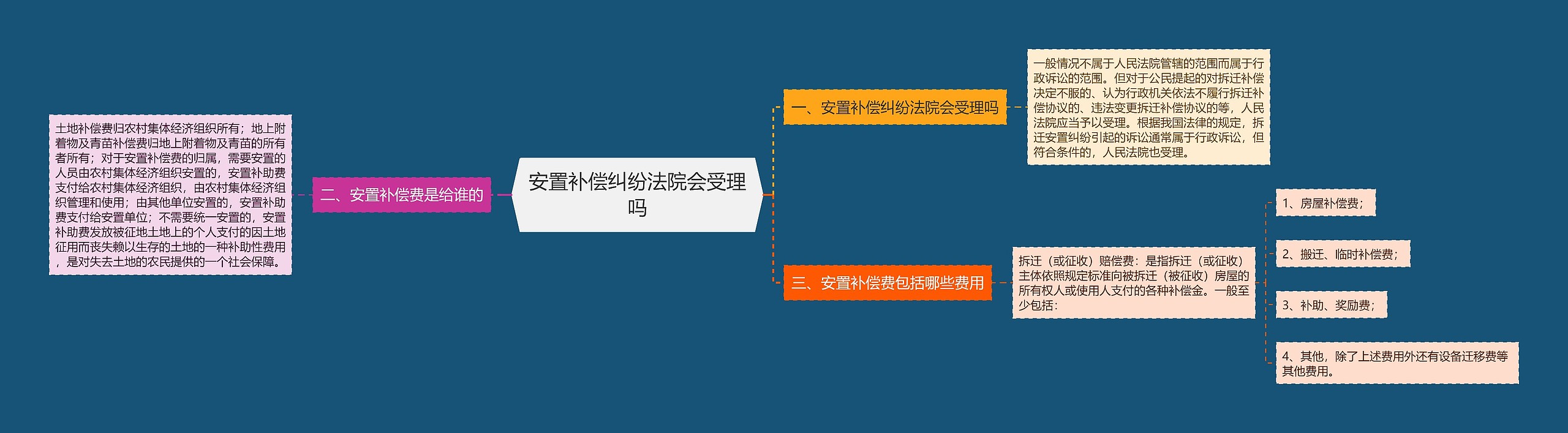 安置补偿纠纷法院会受理吗