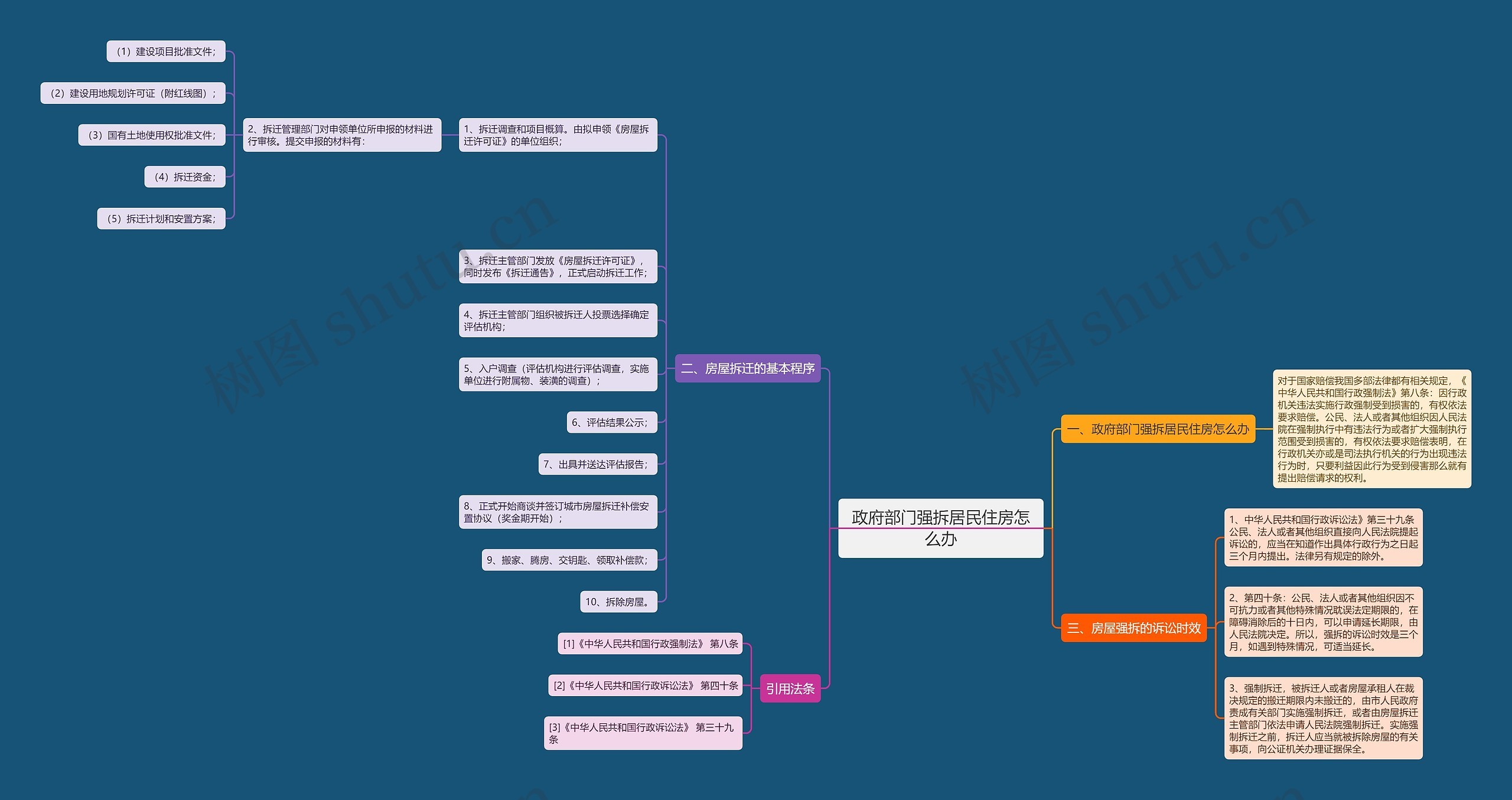 政府部门强拆居民住房怎么办思维导图
