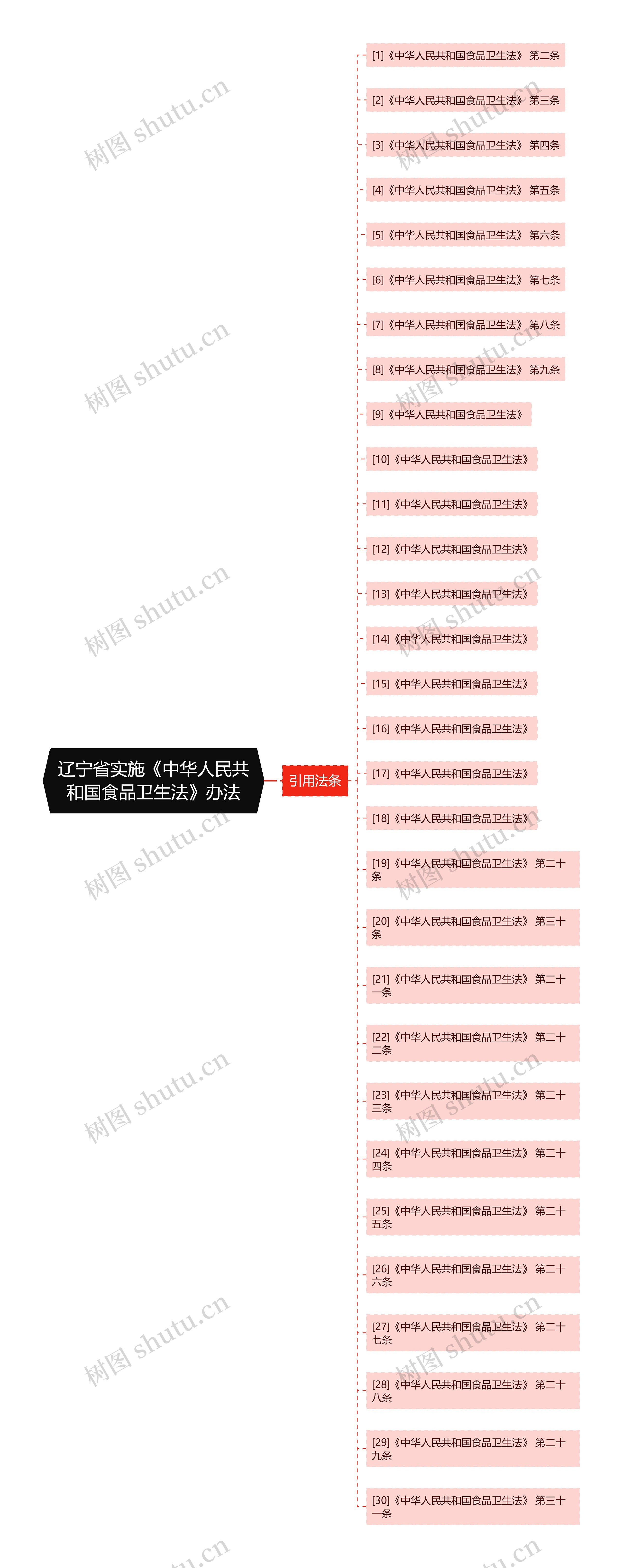 辽宁省实施《中华人民共和国食品卫生法》办法 辽宁省实施《中华人民共和国食品卫生法》办法