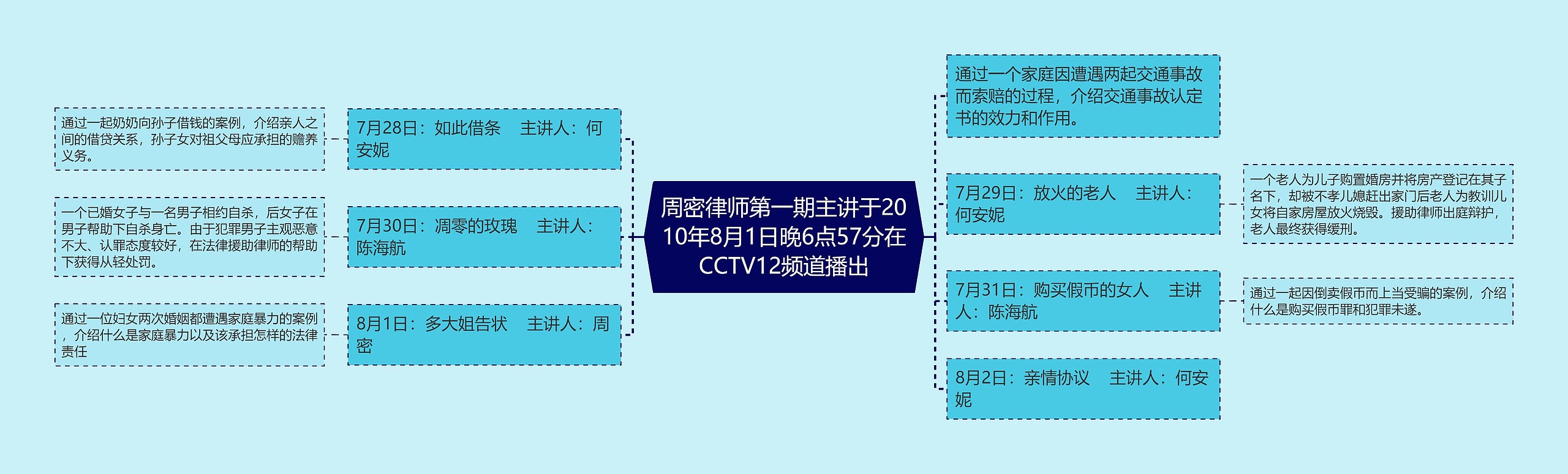 周密律师第一期主讲于2010年8月1日晚6点57分在CCTV12频道播出思维导图