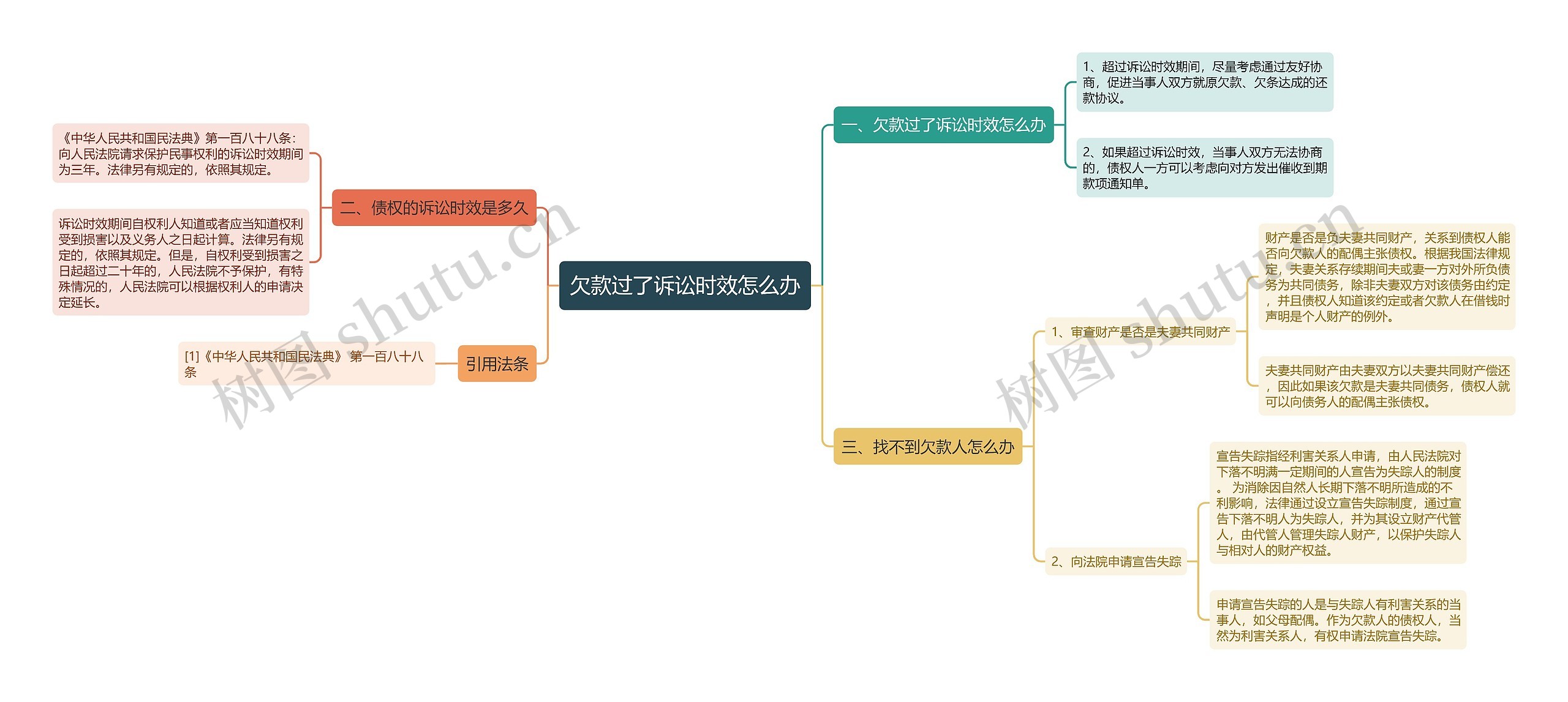 欠款过了诉讼时效怎么办思维导图