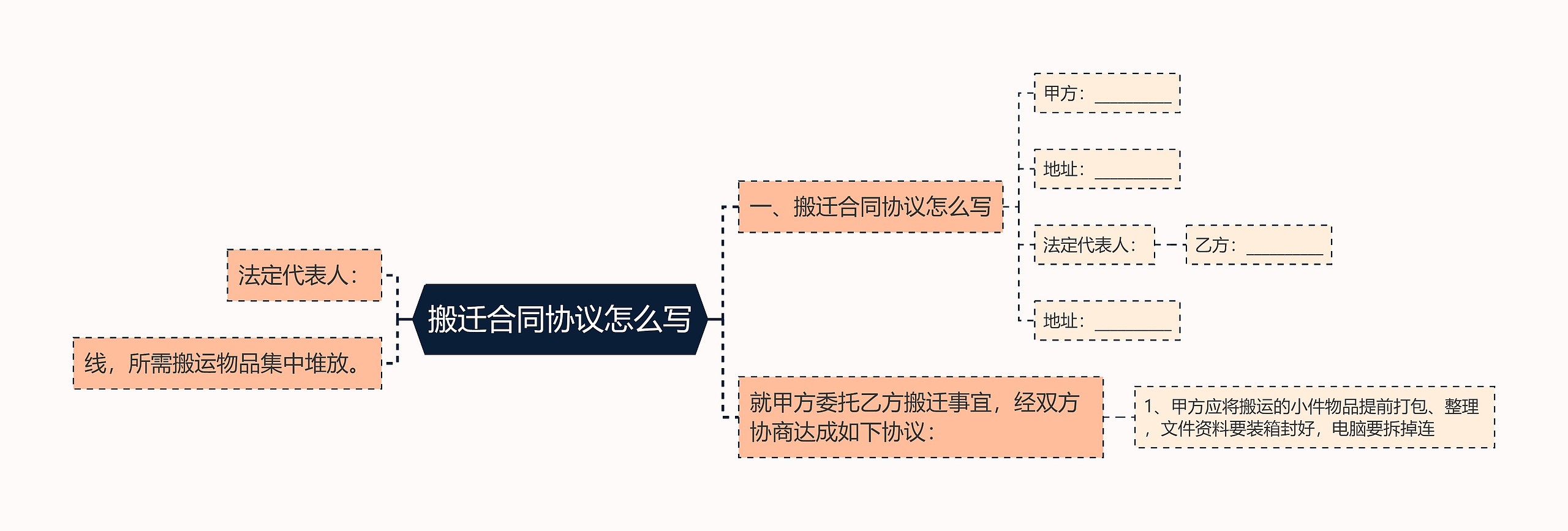 搬迁合同协议怎么写思维导图