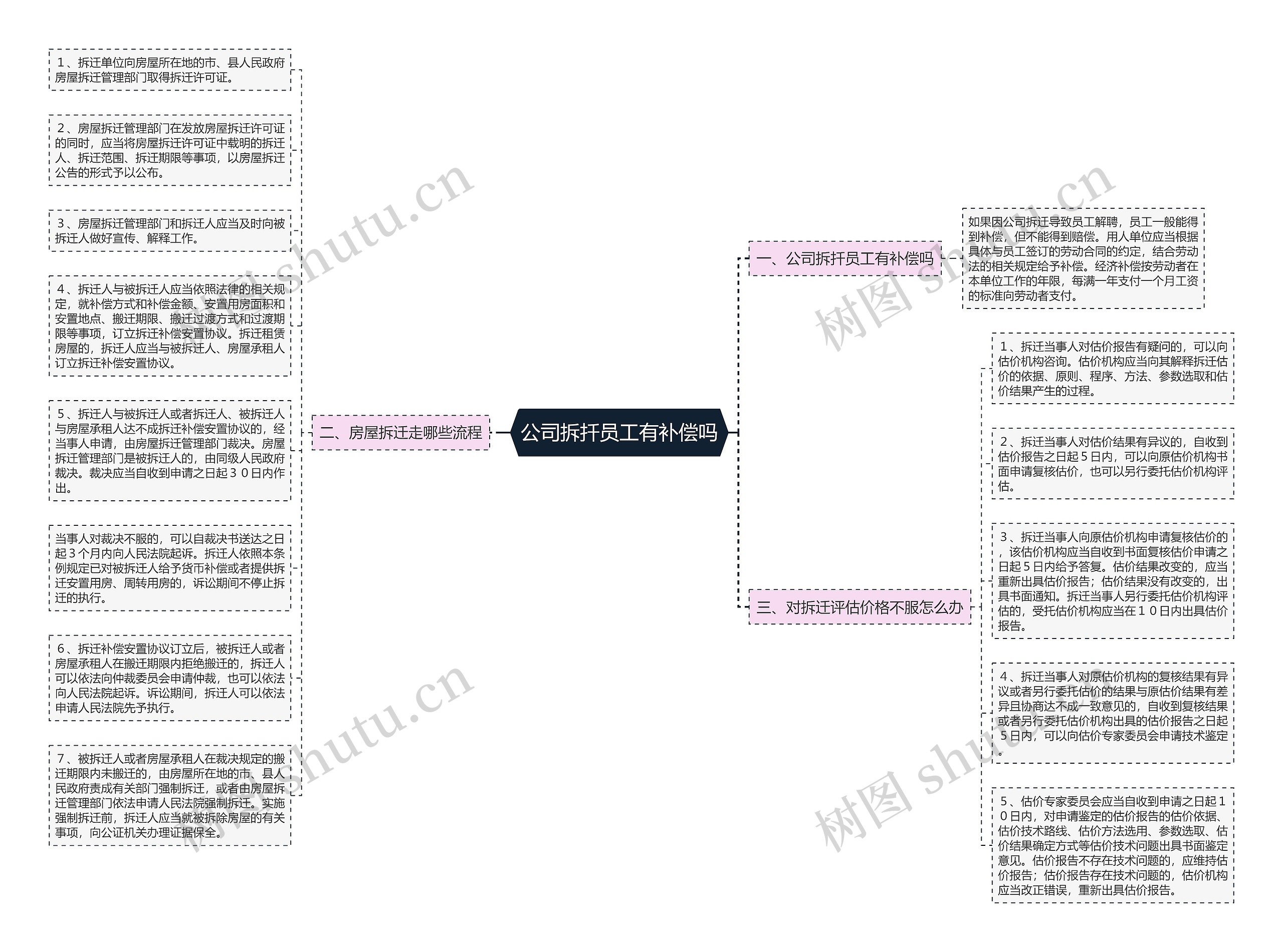 公司拆扦员工有补偿吗思维导图