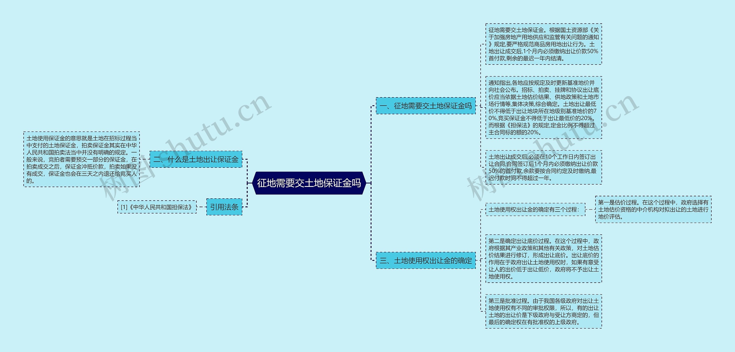 征地需要交土地保证金吗思维导图