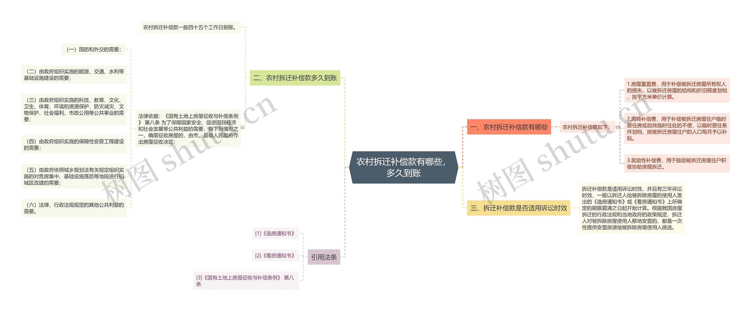 农村拆迁补偿款有哪些，多久到账思维导图