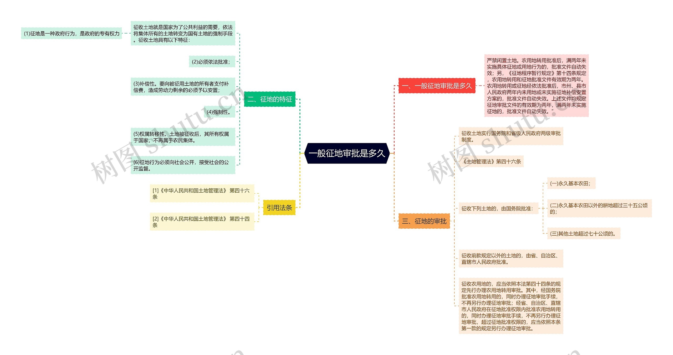 一般征地审批是多久思维导图