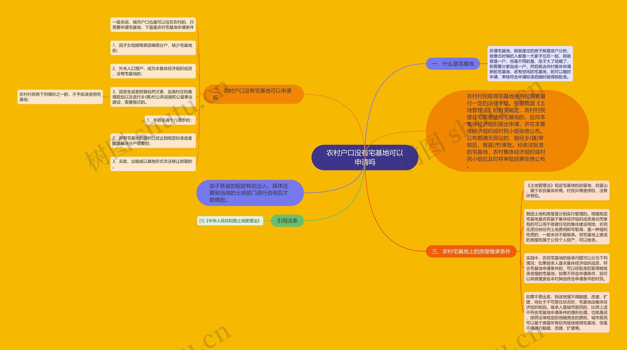 农村户口没有宅基地可以申请吗思维导图