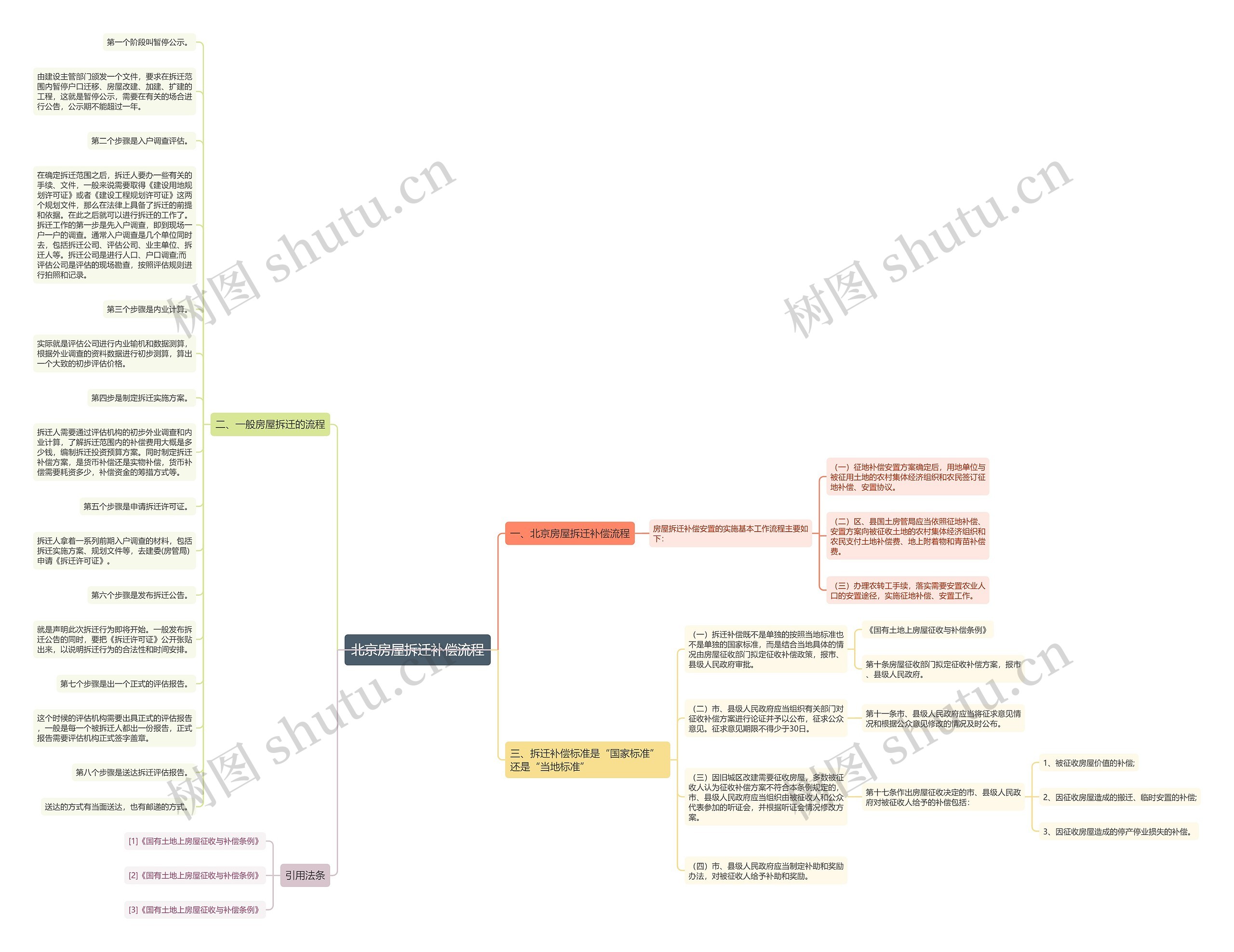 北京房屋拆迁补偿流程思维导图