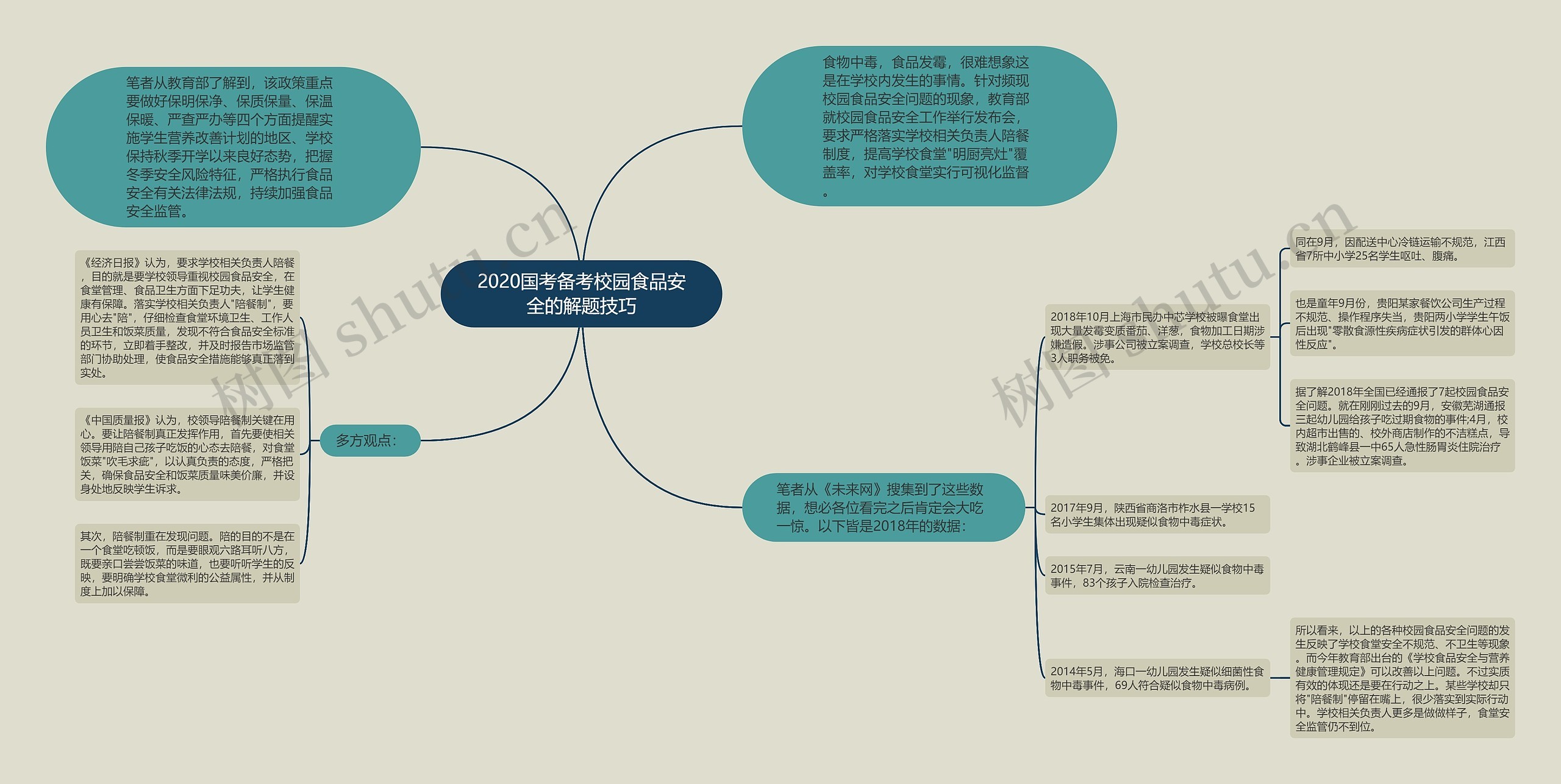 2020国考备考校园食品安全的解题技巧思维导图