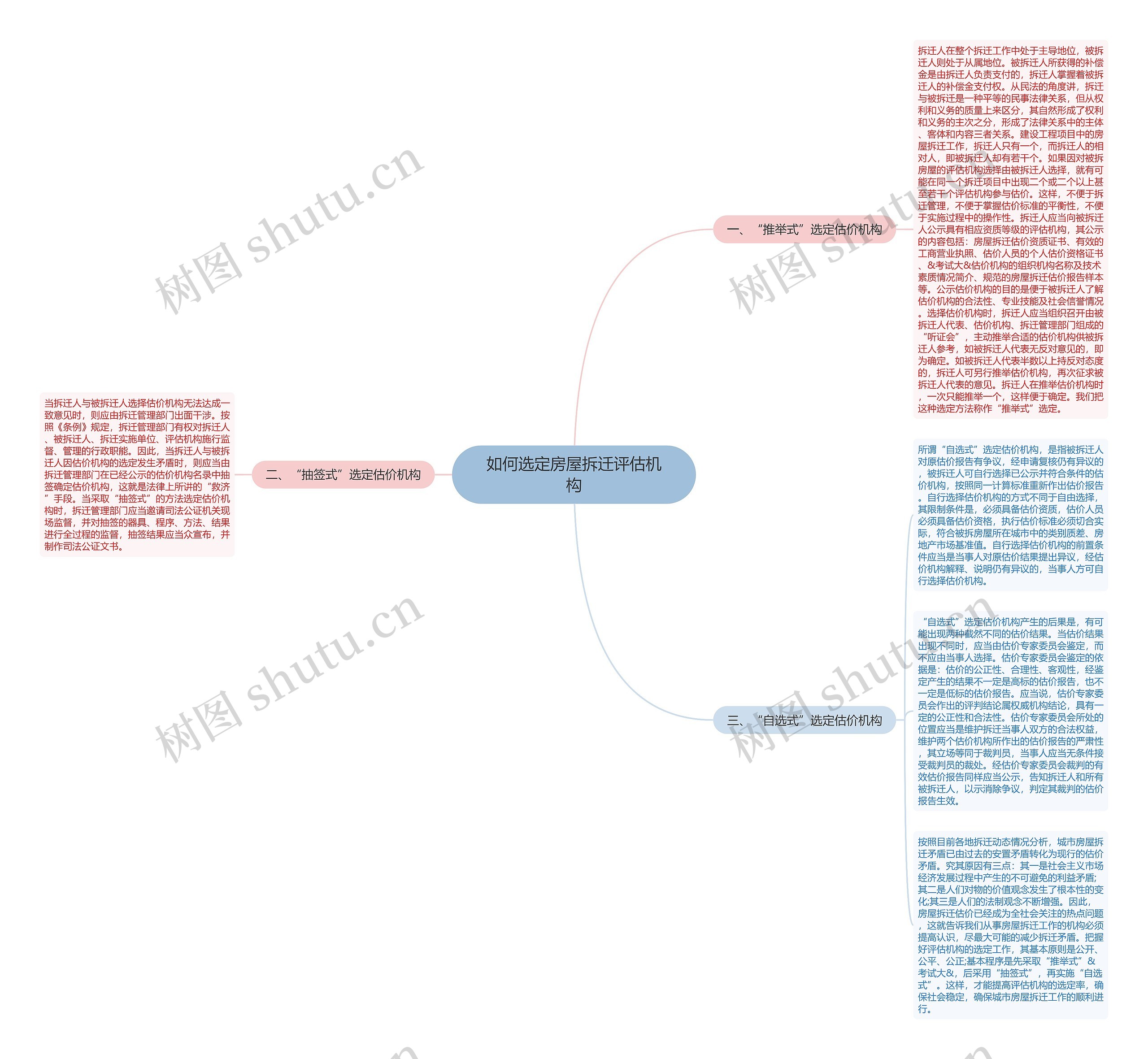 如何选定房屋拆迁评估机构思维导图