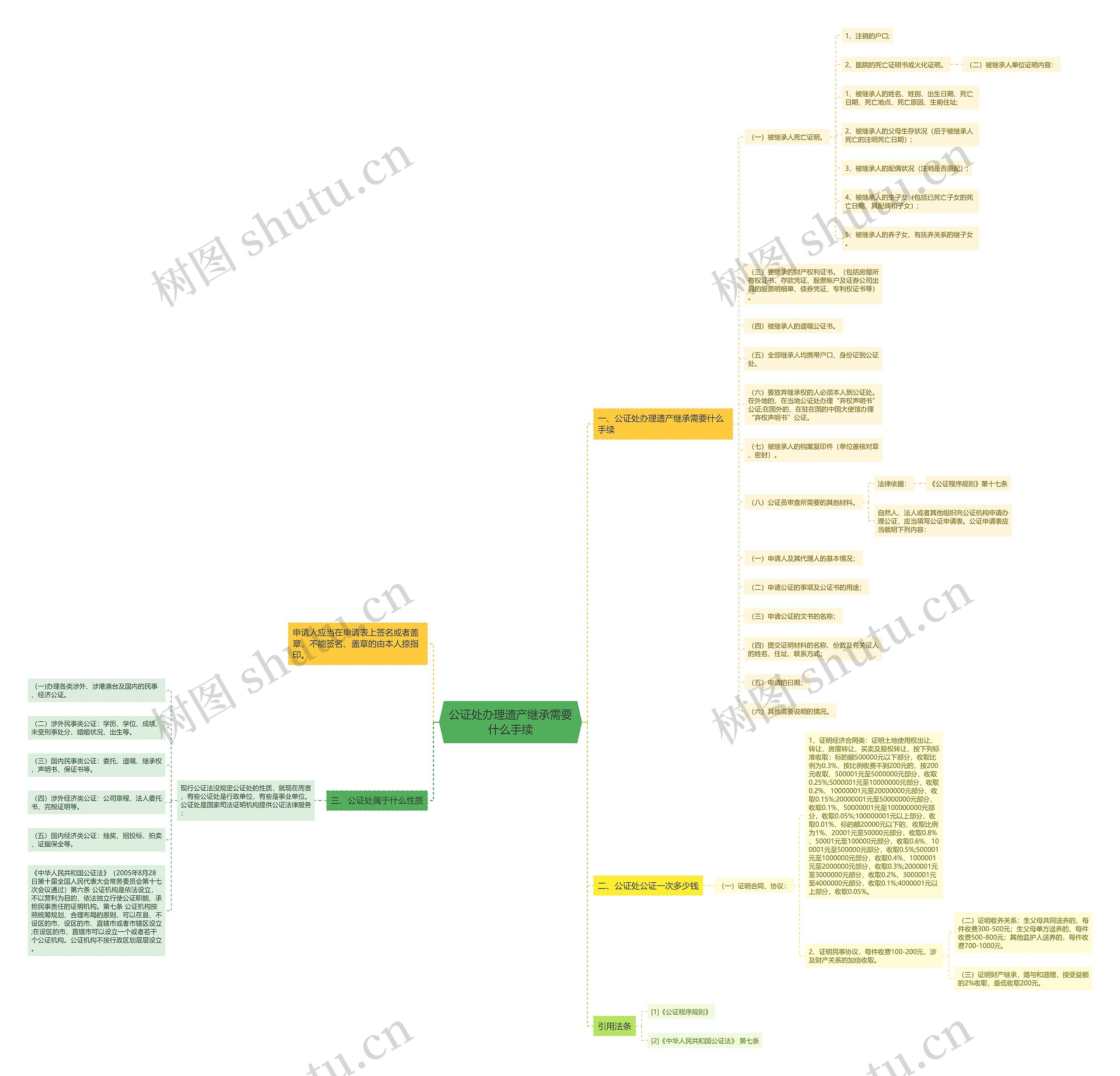 公证处办理遗产继承需要什么手续思维导图