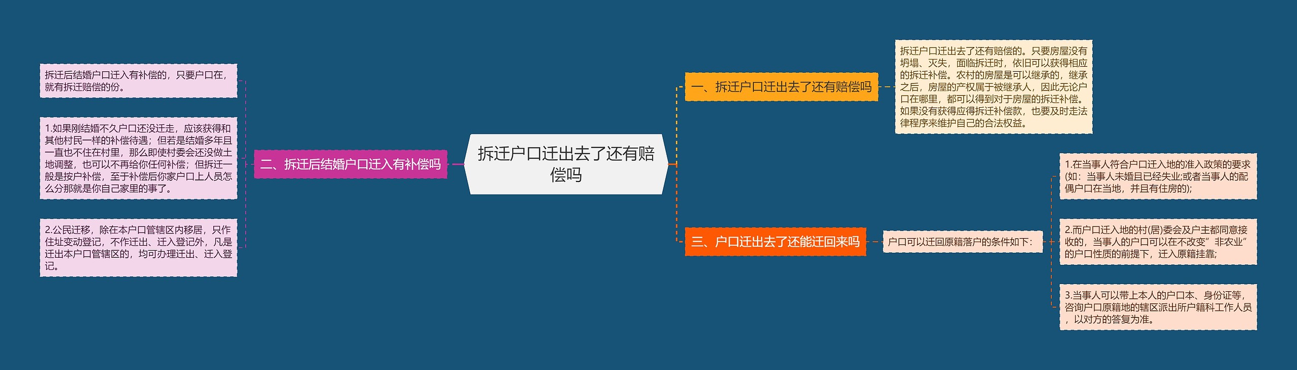 拆迁户口迁出去了还有赔偿吗思维导图