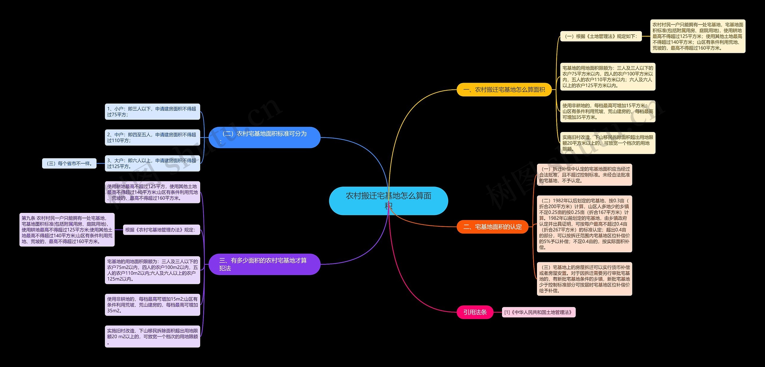 农村搬迁宅基地怎么算面积思维导图